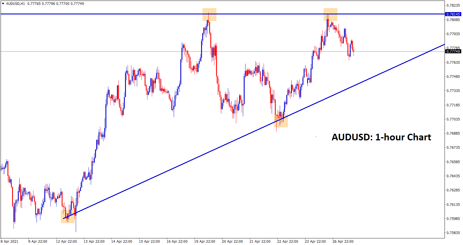 AUDUSD formed an Ascending Triangle pattern AUDUSD formed an Ascending Triangle pattern
