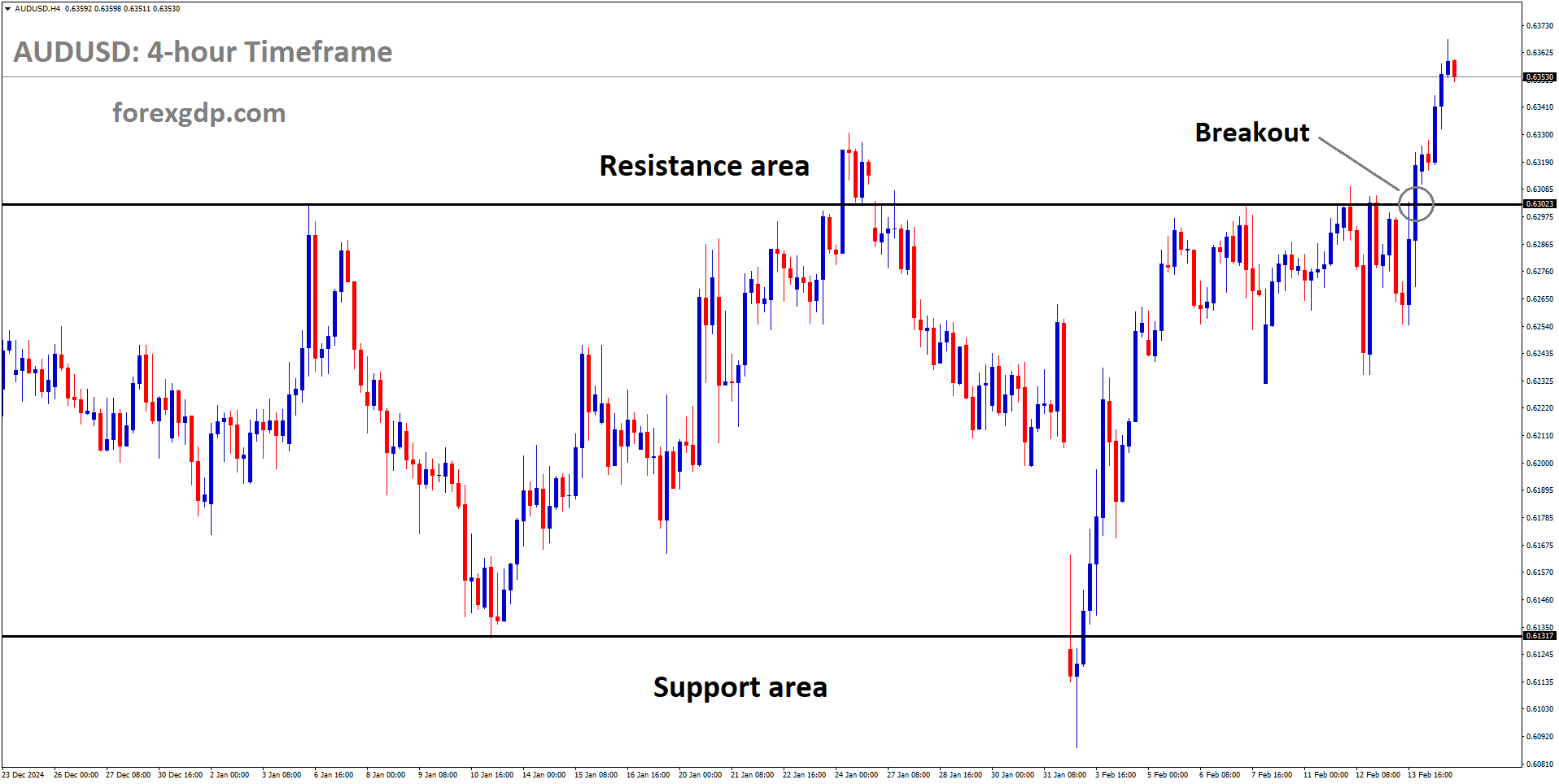 AUDUSD has a broken box pattern on the upside AUDUSD has a broken box pattern on the upside