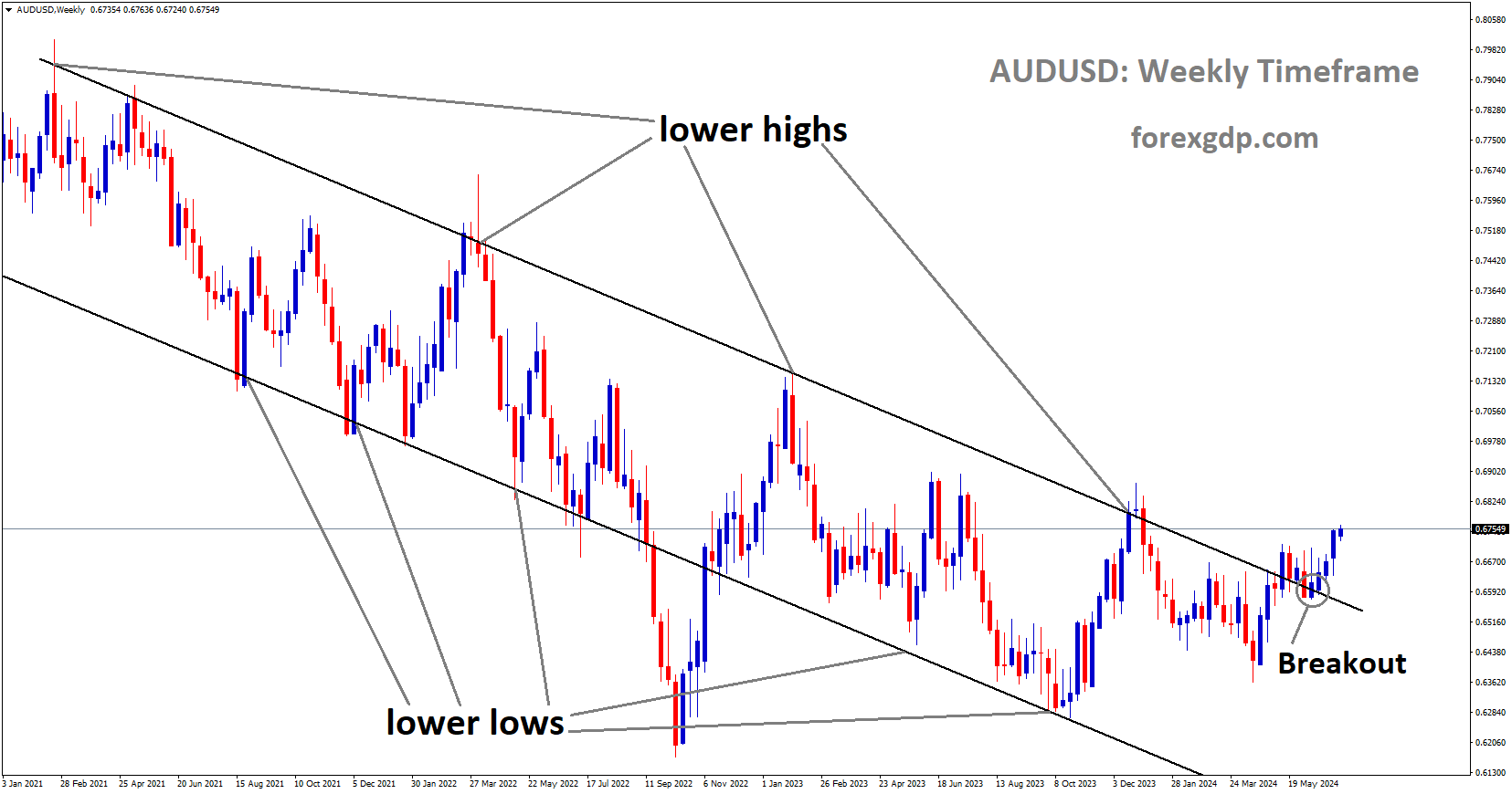 AUDUSD has broken Descending channel in upside AUDUSD has broken Descending channel in upside