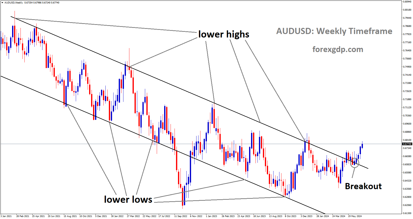 AUDUSD has broken Descending channel in upside AUDUSD has broken Descending channel in upside