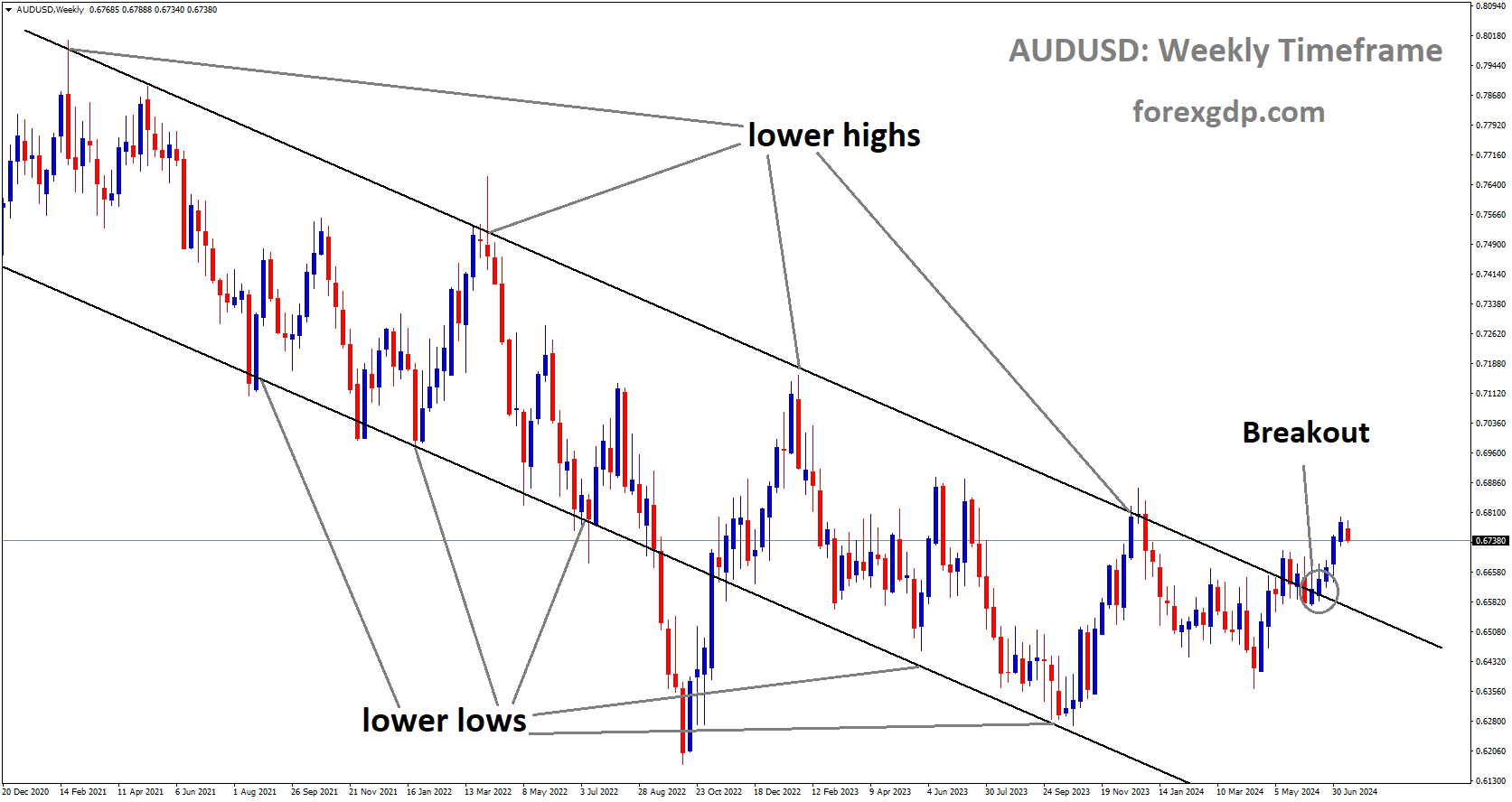 AUDUSD has broken Descending channel in upside AUDUSD has broken Descending channel in upside