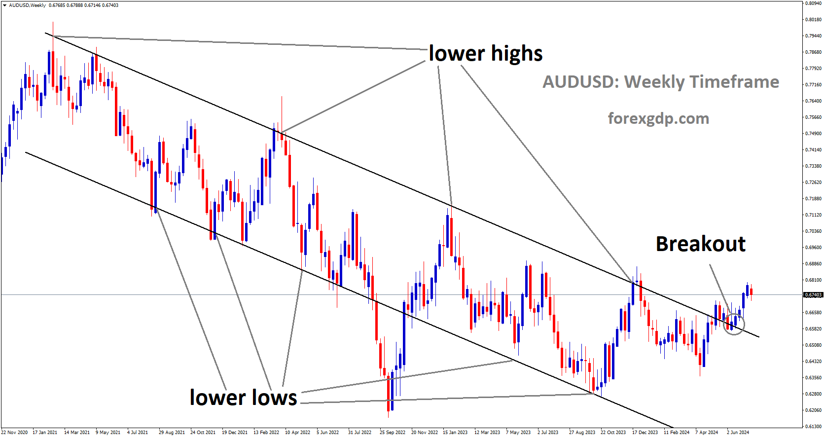 AUDUSD has broken Descending channel in upside AUDUSD has broken Descending channel in upside