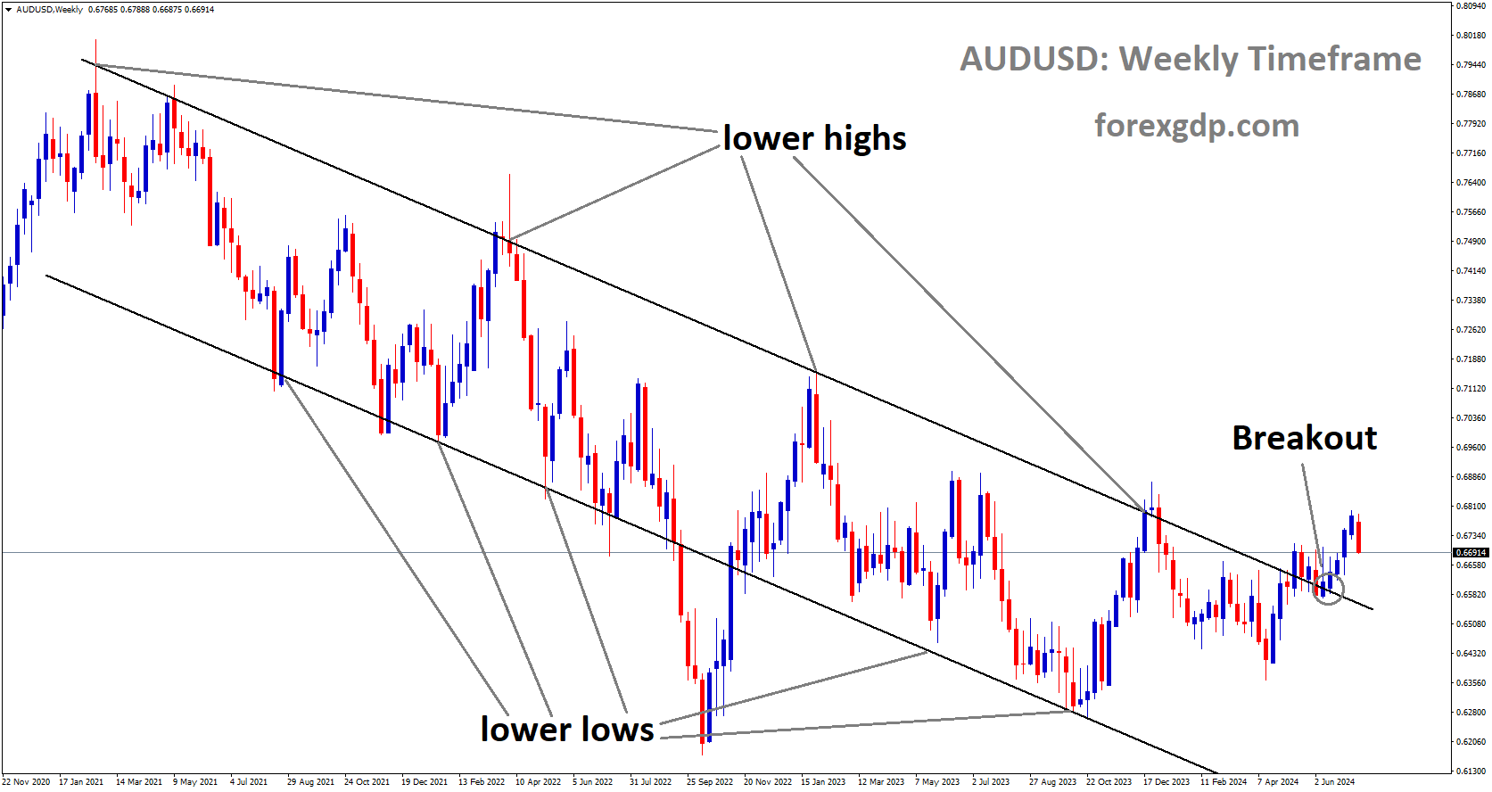 AUDUSD has broken Descending channel in upside AUDUSD has broken Descending channel in upside