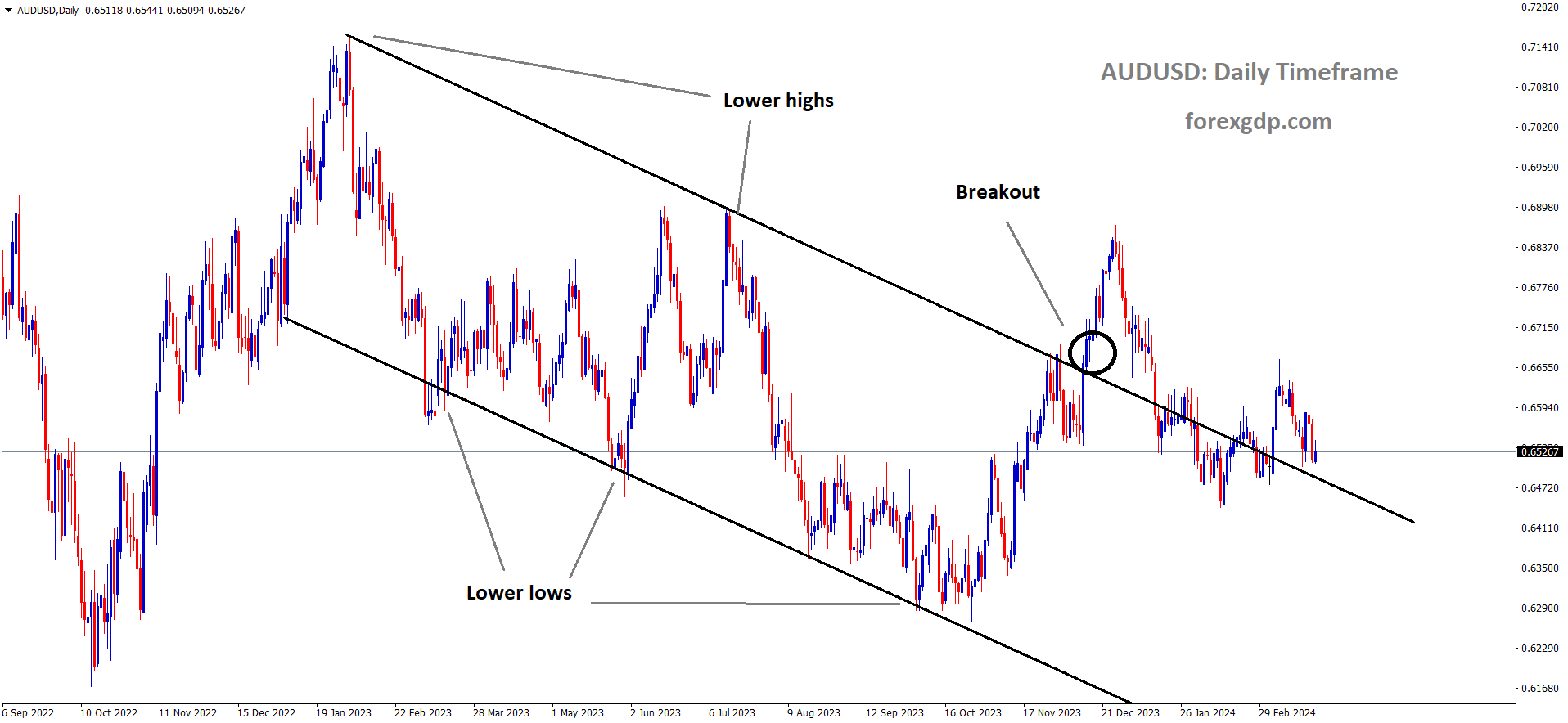 AUDUSD has broken Descending channel in upside AUDUSD has broken Descending channel in upside
