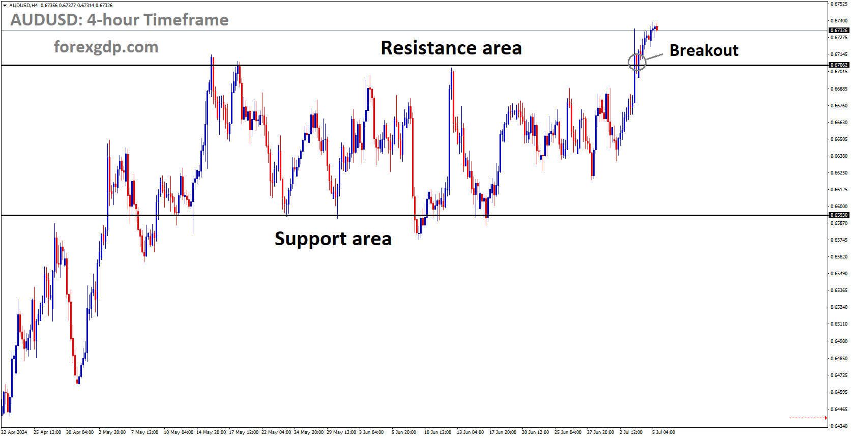 AUDUSD has broken box pattern in upside AUDUSD has broken box pattern in upside