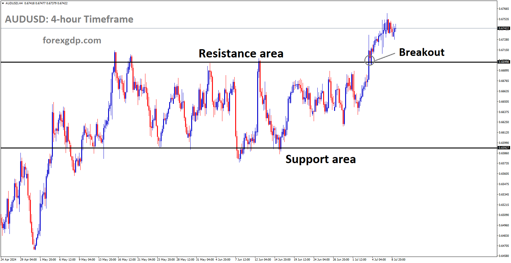 AUDUSD has broken box pattern in upside AUDUSD has broken box pattern in upside