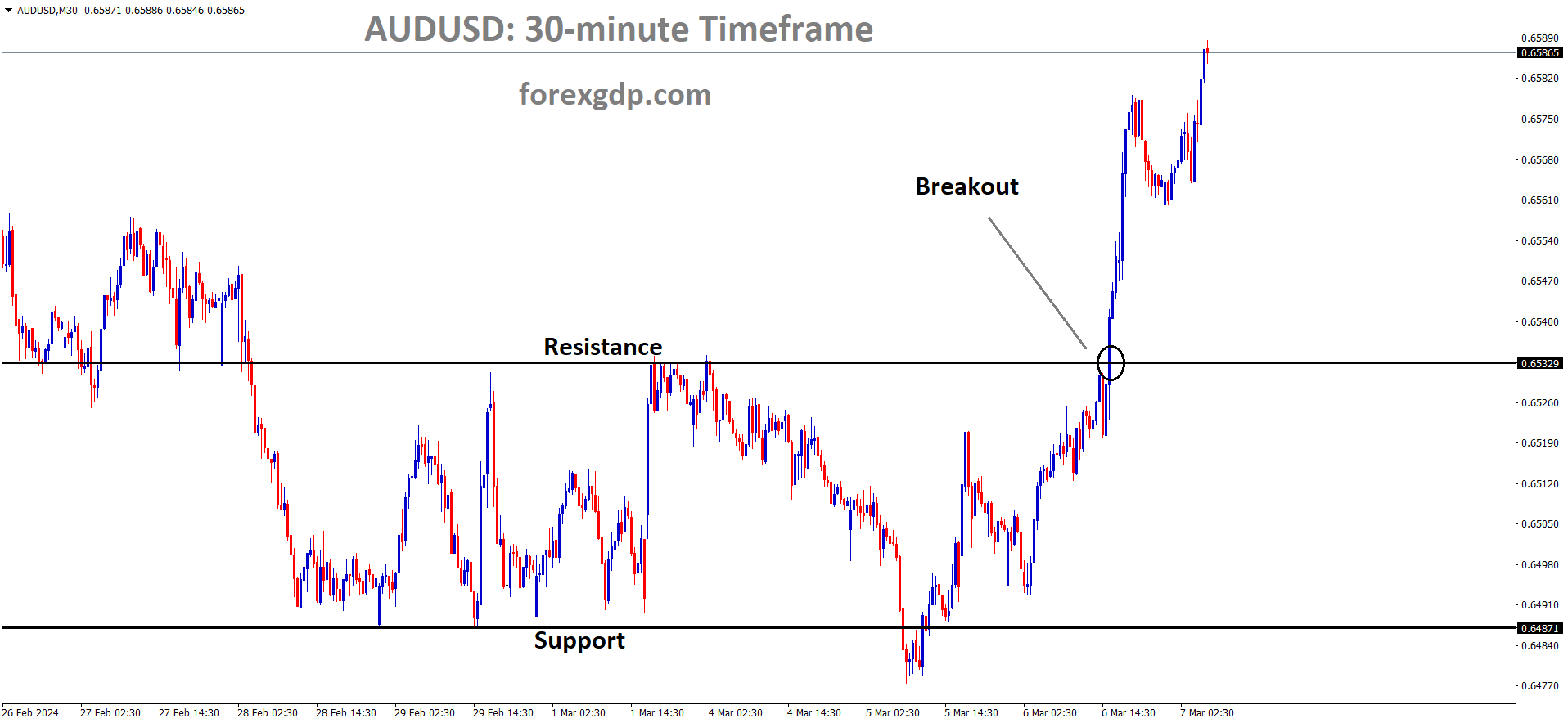 AUDUSD has broken box pattern in upside