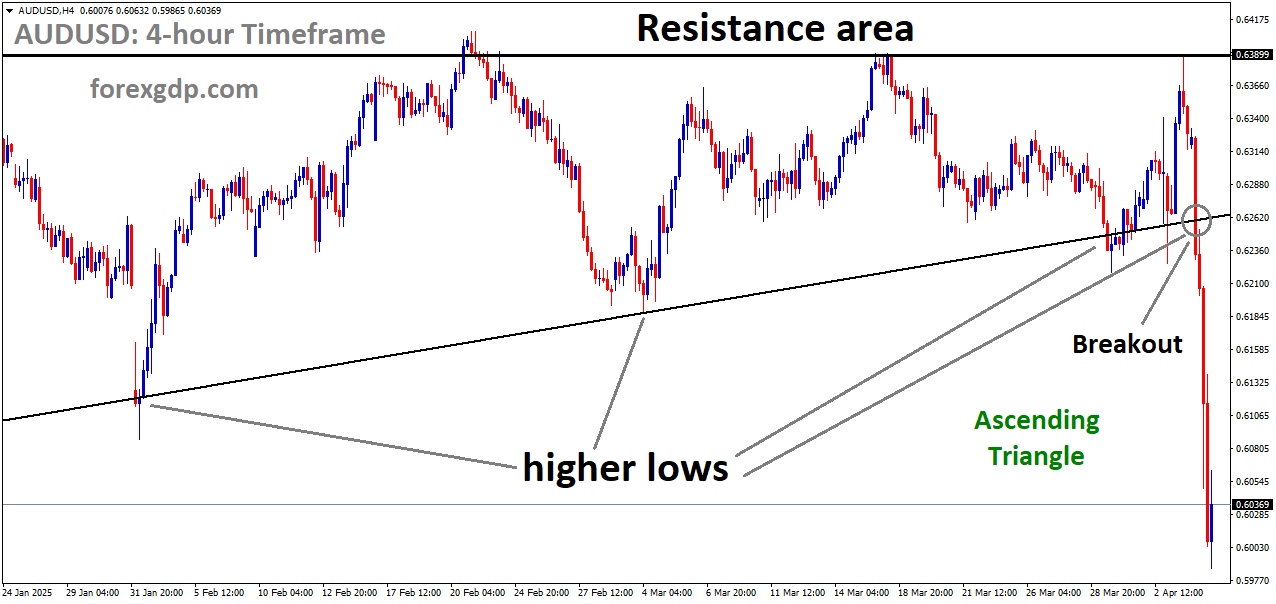 AUDUSD has broken the Ascending Triangle in downside AUDUSD has broken the Ascending Triangle in downside
