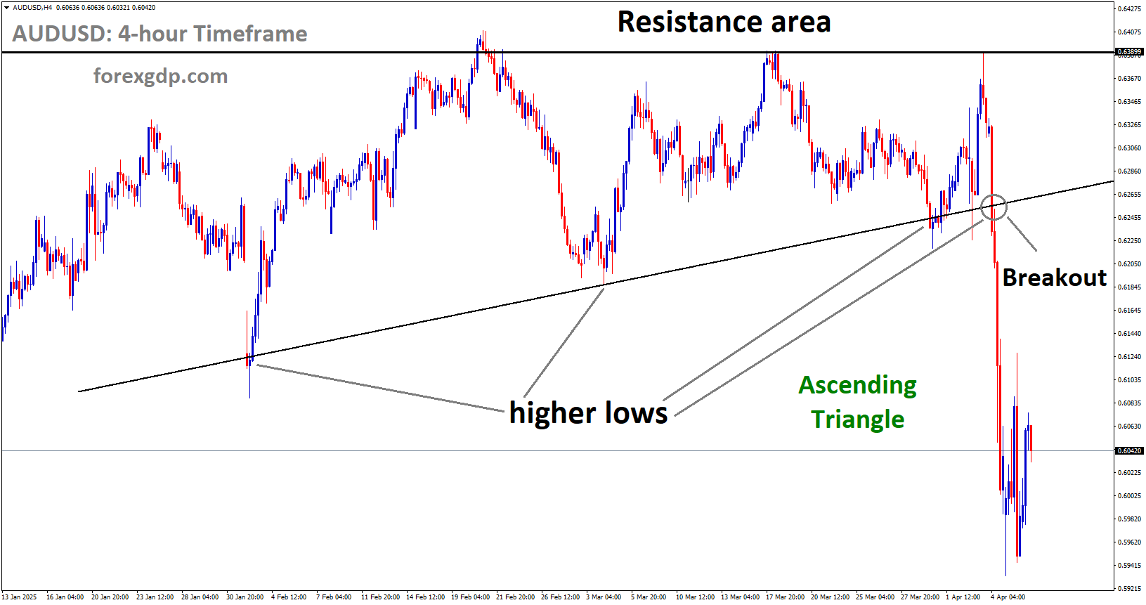 AUDUSD has broken the Ascending Triangle in downside