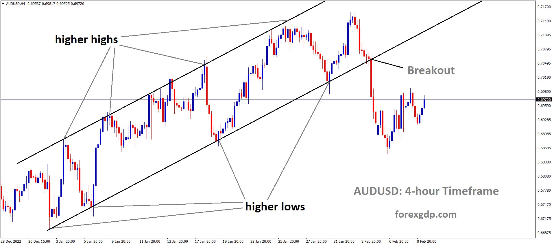 AUDUSD has broken the Ascending channel in Downside 1 AUDUSD has broken the Ascending channel in Downside 1