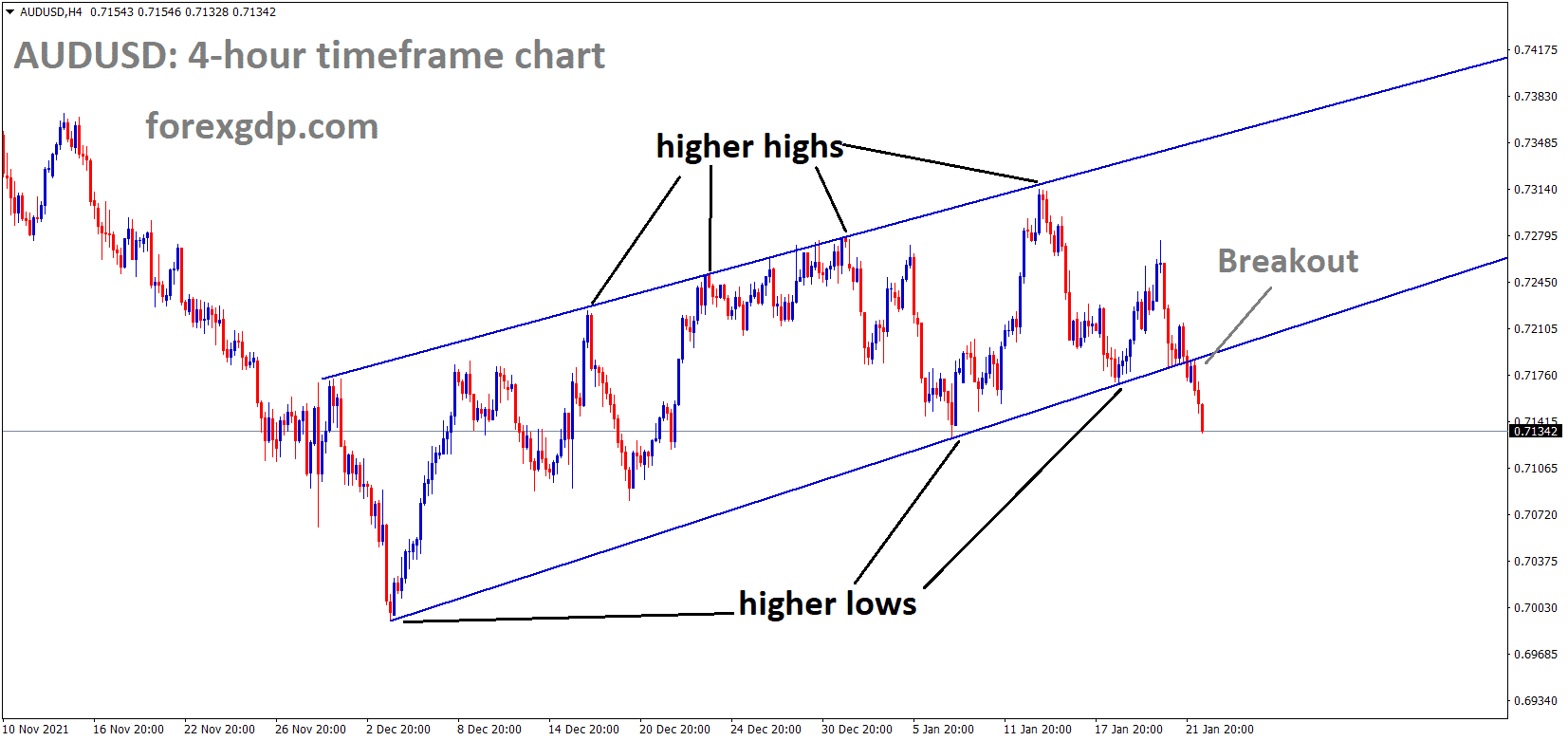 AUDUSD has broken the Ascending channel in the downside AUDUSD has broken the Ascending channel in the downside