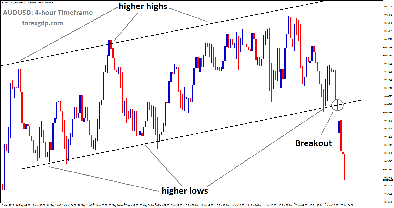 AUDUSD has broken the Ascending channel on the downside AUDUSD has broken the Ascending channel on the downside