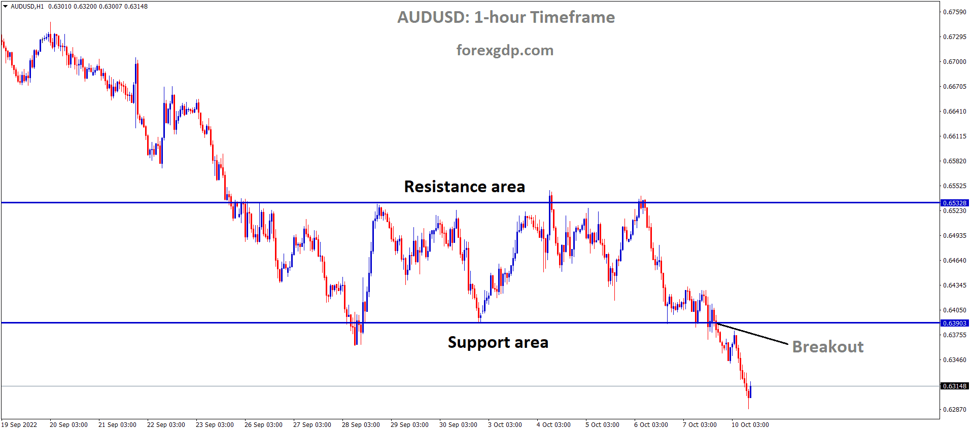 AUDUSD has broken the Box pattern in downside AUDUSD has broken the Box pattern in downside
