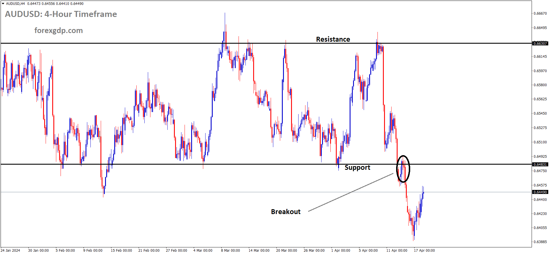 AUDUSD has broken the Box pattern in downside AUDUSD has broken the Box pattern in downside