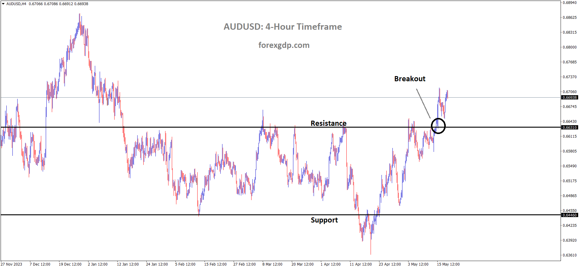 AUDUSD has broken the Box pattern in upside AUDUSD has broken the Box pattern in upside
