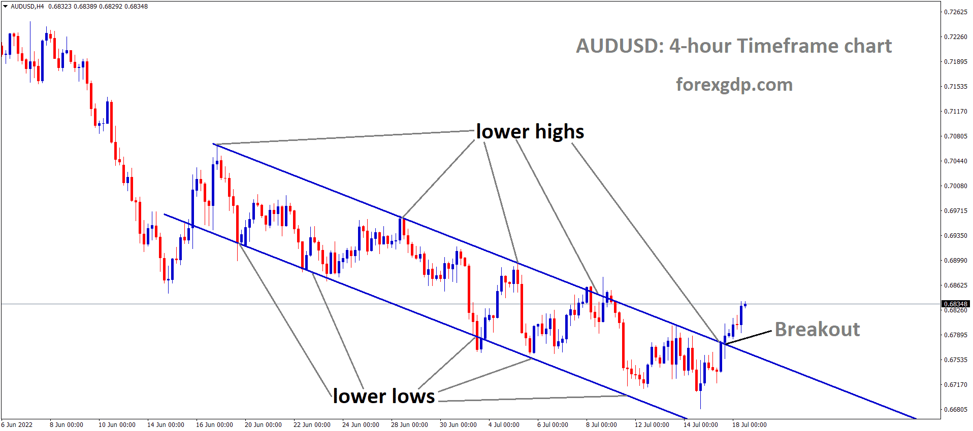 AUDUSD has broken the Descending channel in Upside AUDUSD has broken the Descending channel in Upside
