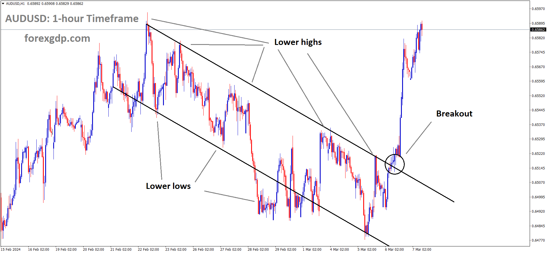 AUDUSD has broken the Descending channel in upside