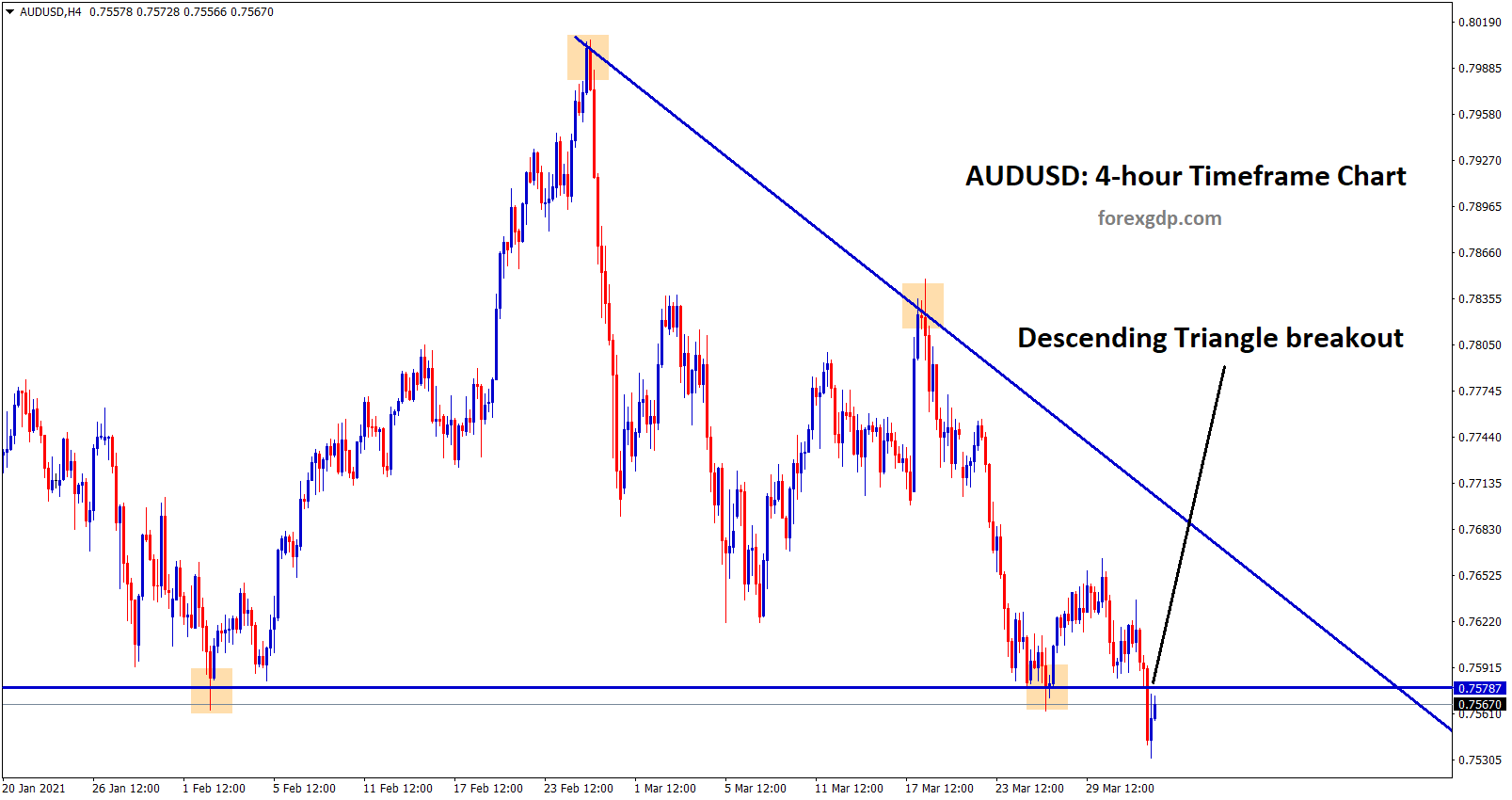AUDUSD has broken the bottom level of the descending triangle AUDUSD has broken the bottom level of the descending triangle