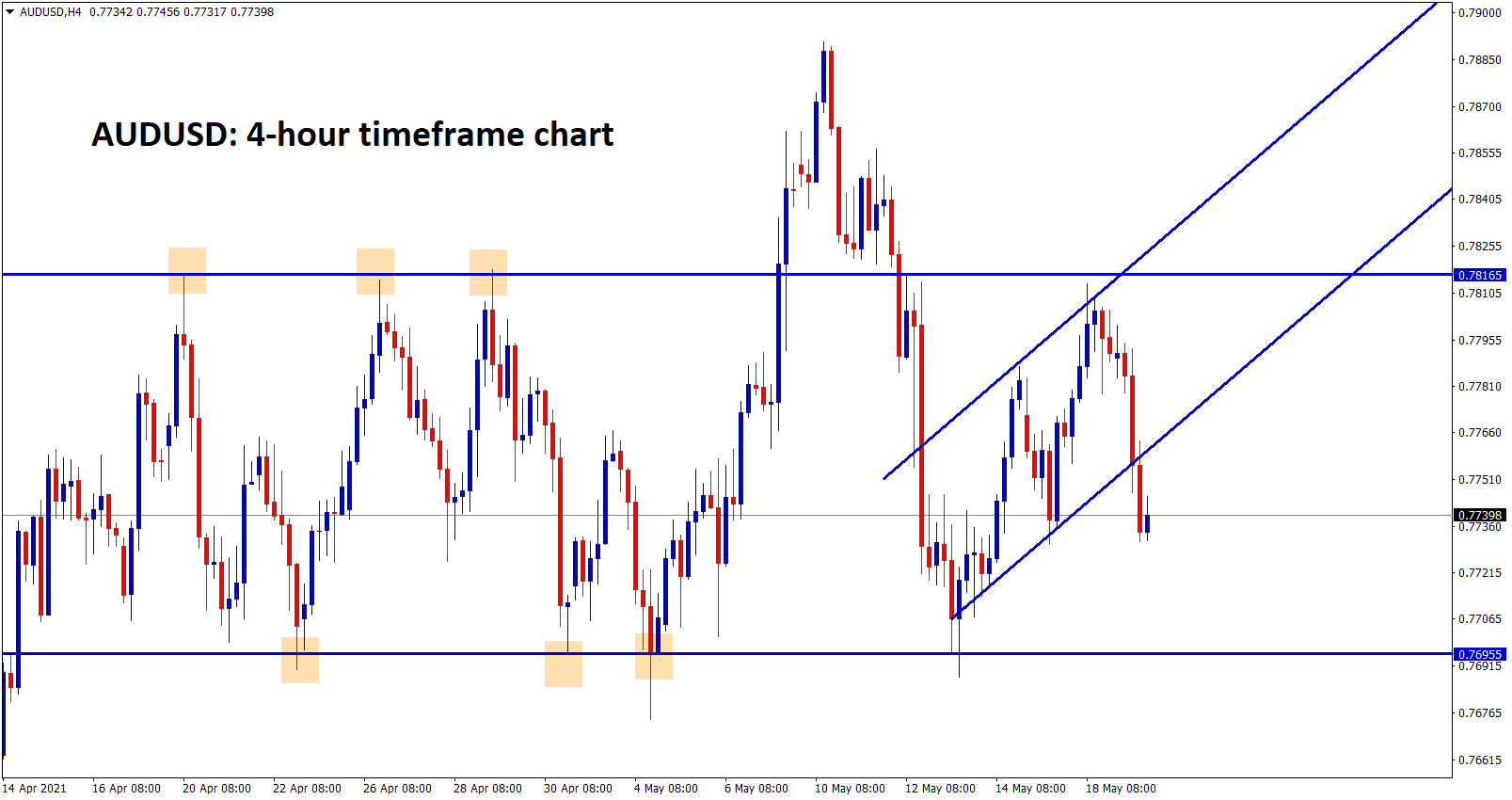 AUDUSD has broken the bottom level of the minor uptrend line inside the SR level AUDUSD has broken the bottom level of the minor uptrend line inside the SR level