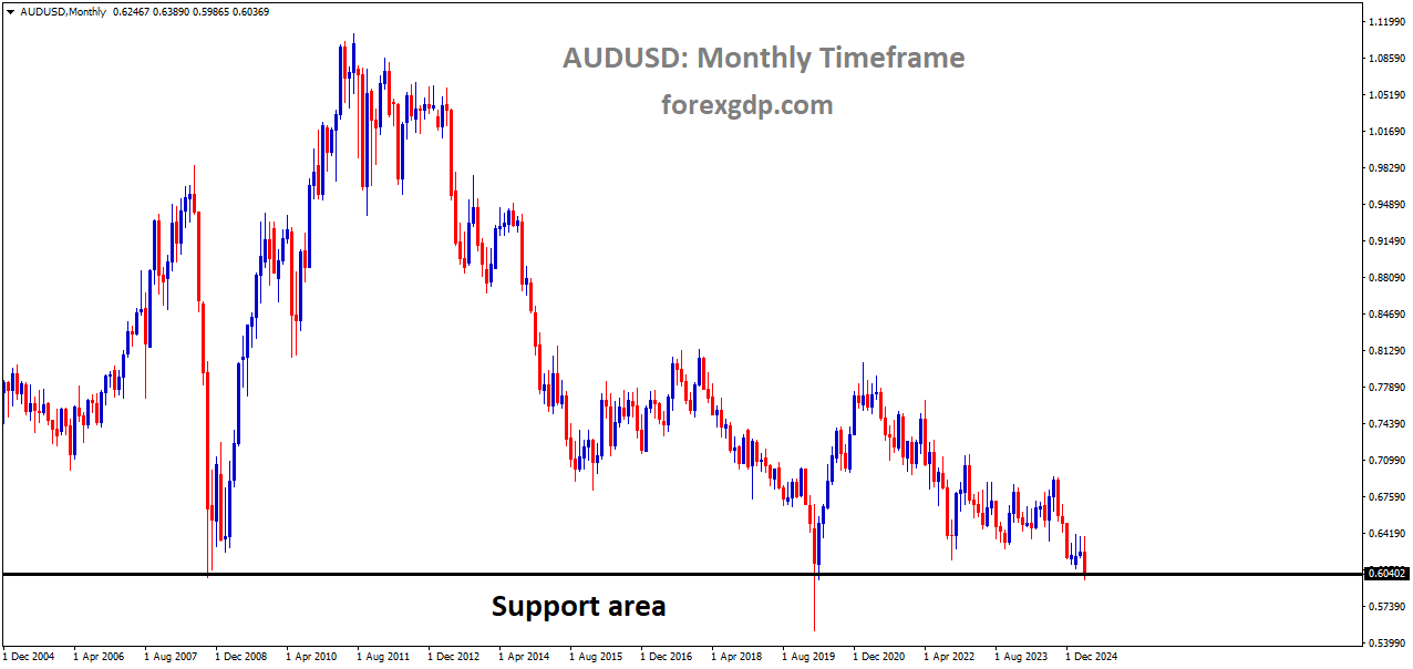 AUDUSD has reached the major support area AUDUSD has reached the major support area