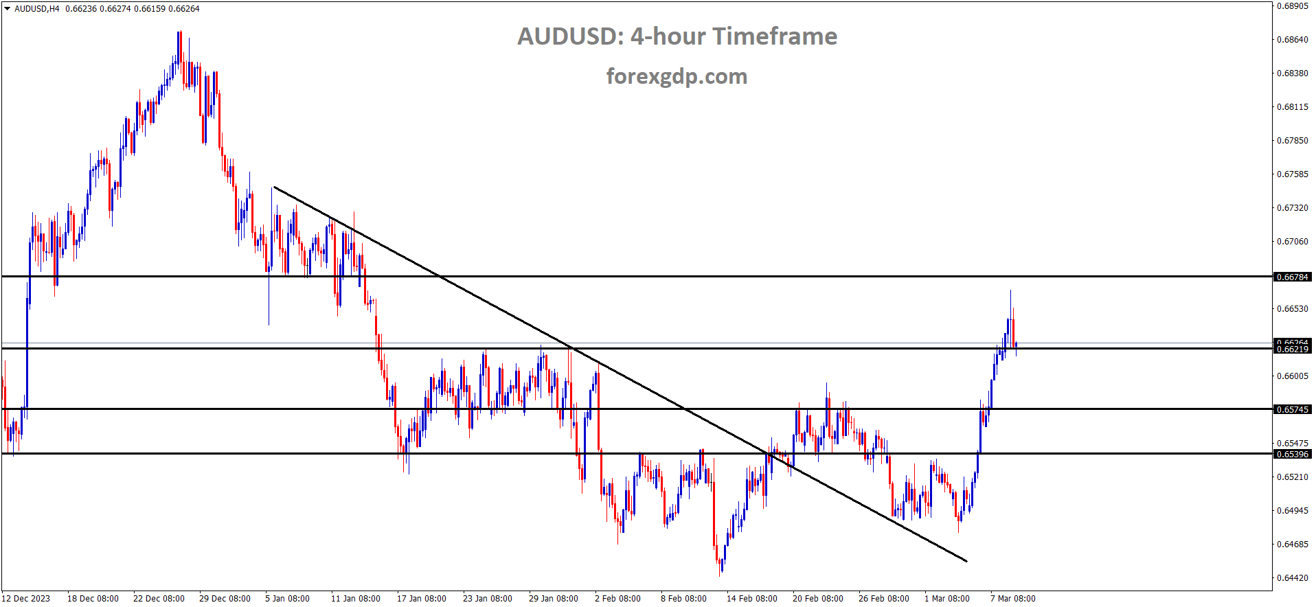 AUDUSD has rebounded from the low of the pattern AUDUSD has rebounded from the low of the pattern