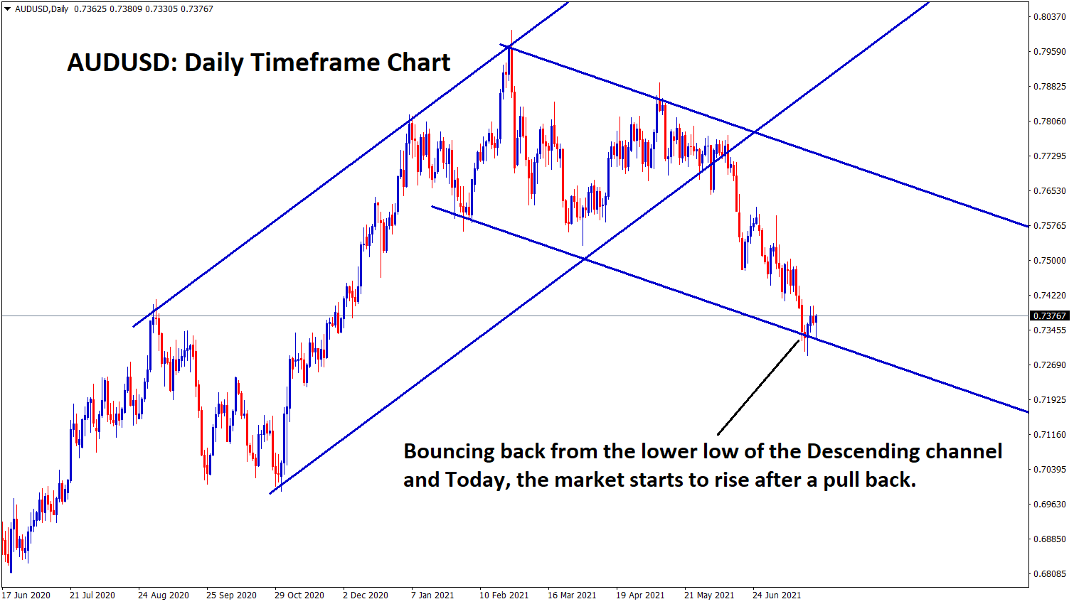 AUDUSD is bouncing back from the lower low of the descending channel and market starts to rise after a pull back AUDUSD is bouncing back from the lower low of the descending channel and market starts to rise after a pull back