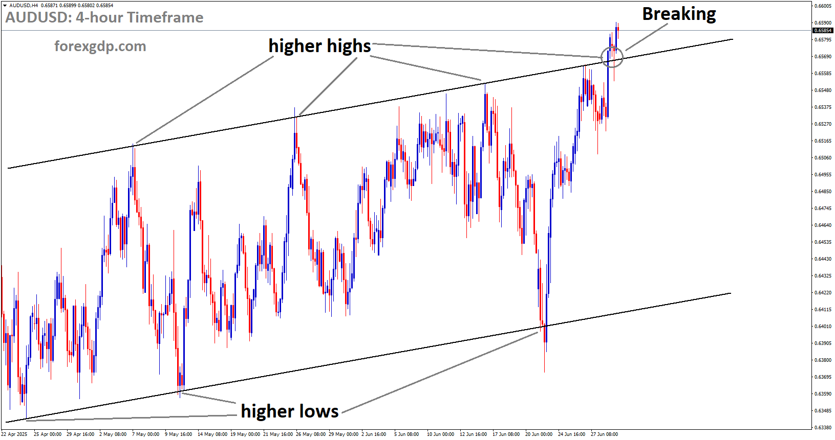 AUDUSD is breaking the higher high area of the uptrend channel AUDUSD is breaking the higher high area of the uptrend channel