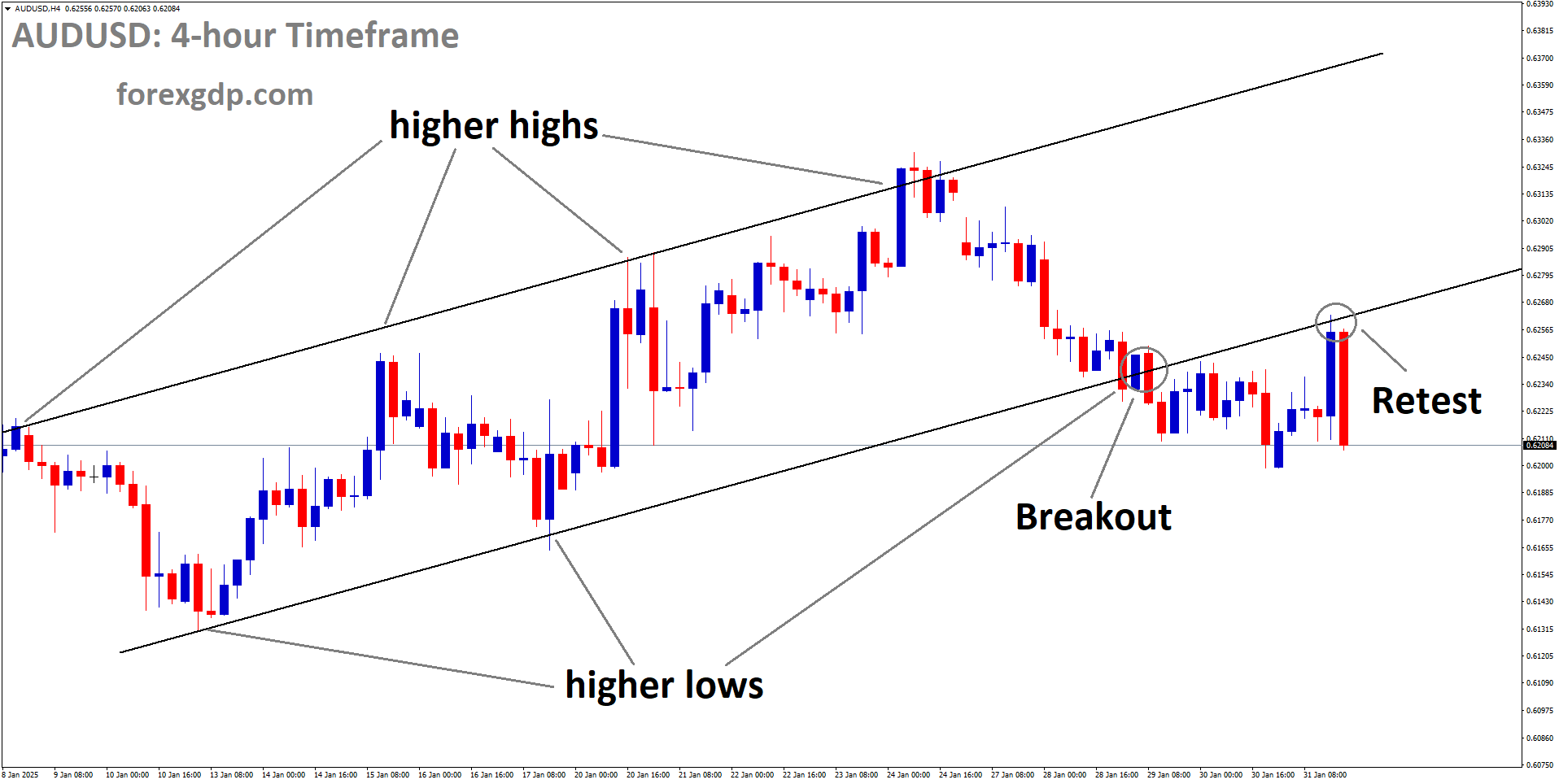 AUDUSD is falling after retesting the broken Ascending channel AUDUSD is falling after retesting the broken Ascending channel