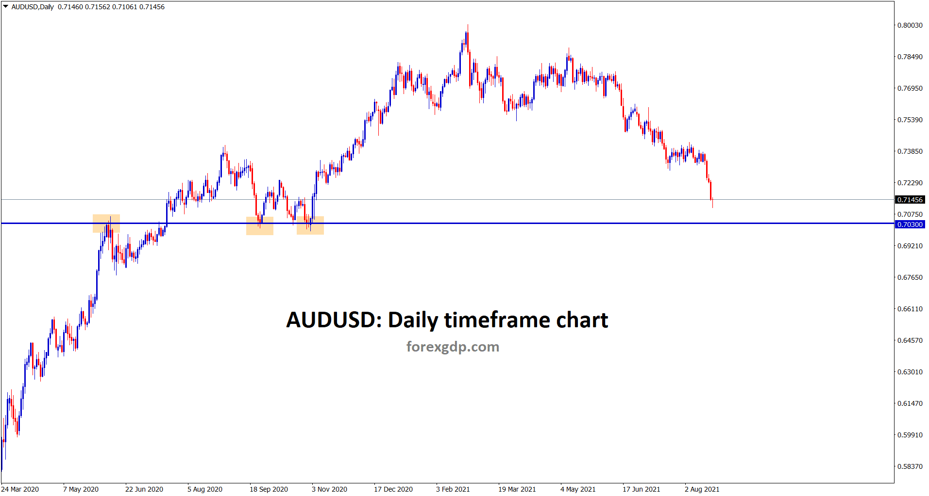 AUDUSD is falling continuously breaking the recent support areas the next support area is at 0.7030 AUDUSD is falling continuously breaking the recent support areas the next support area is at 0.7030