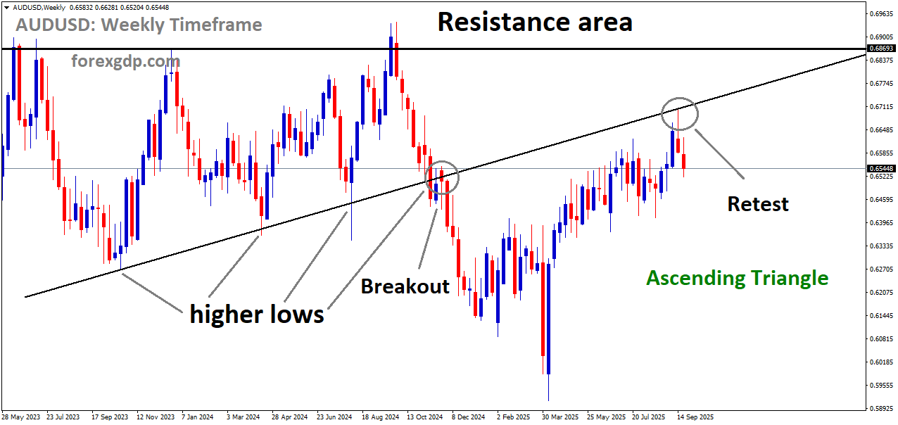 AUDUSD is falling from the retest area of the broken Ascending Triangle pattern AUDUSD is falling from the retest area of the broken Ascending Triangle pattern