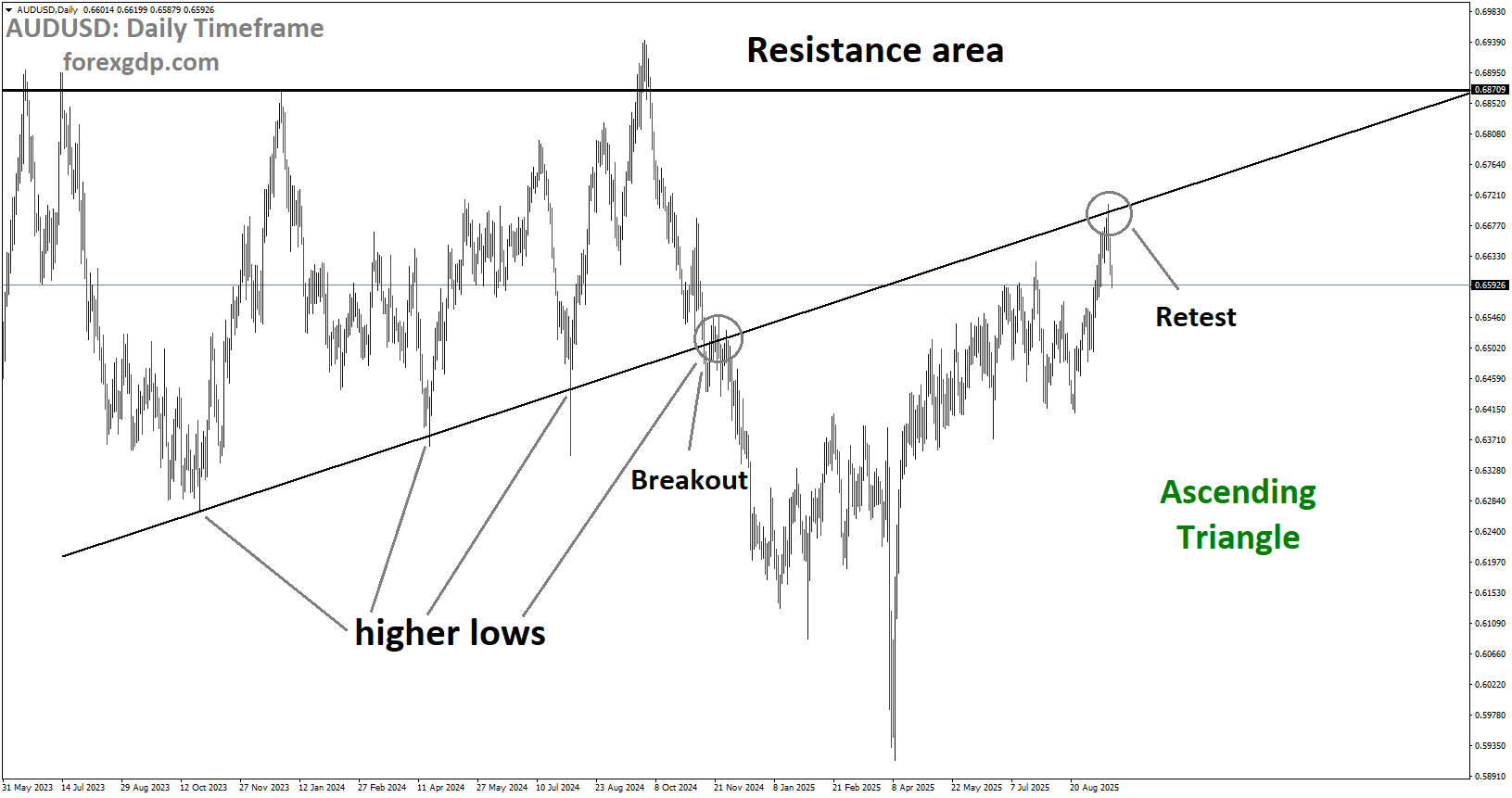 AUDUSD is falling from the retest area of the broken Ascending Triangle pattern AUDUSD is falling from the retest area of the broken Ascending Triangle pattern