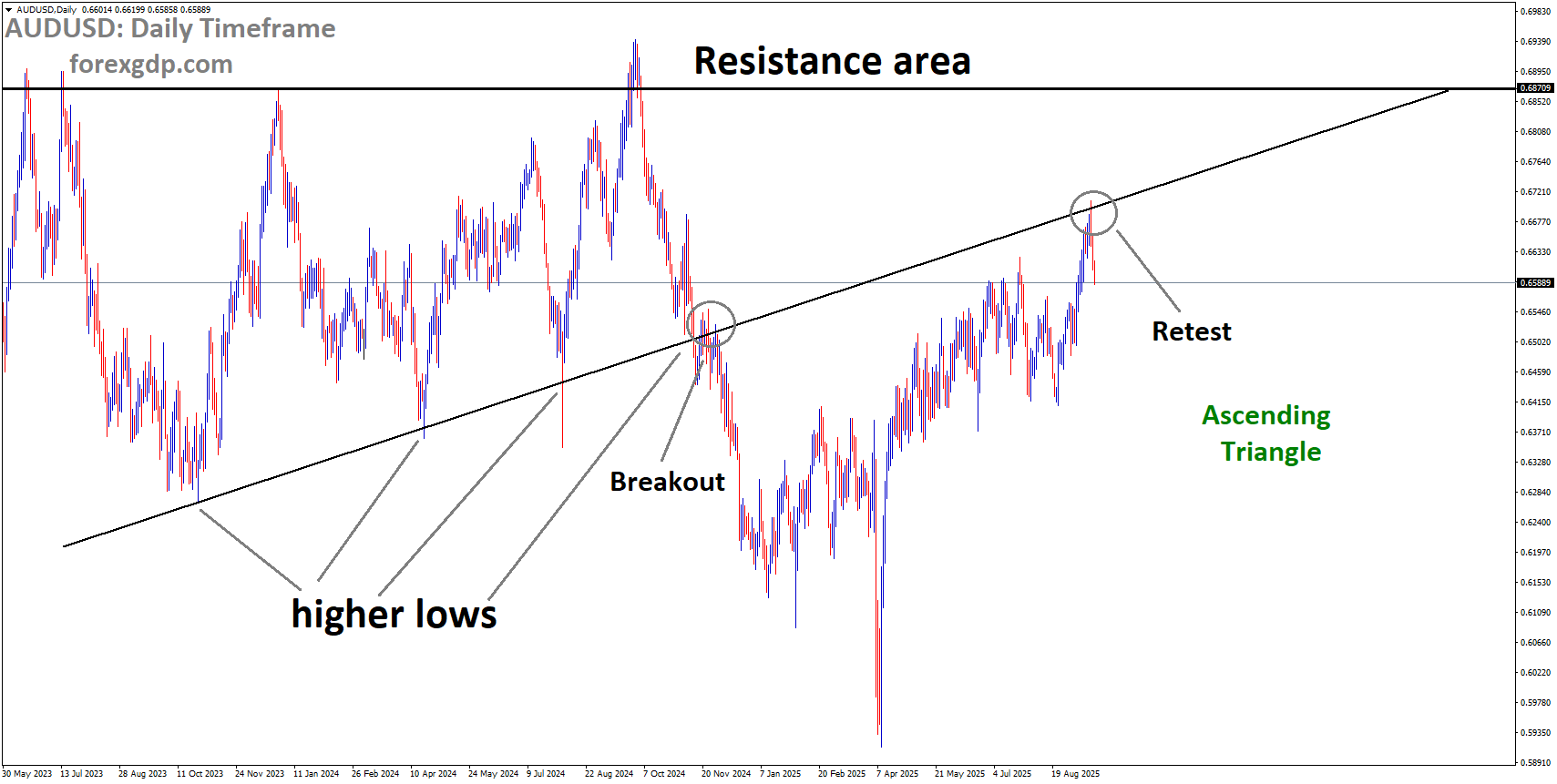 AUDUSD is falling from the retest area of the broken Ascending Triangle pattern