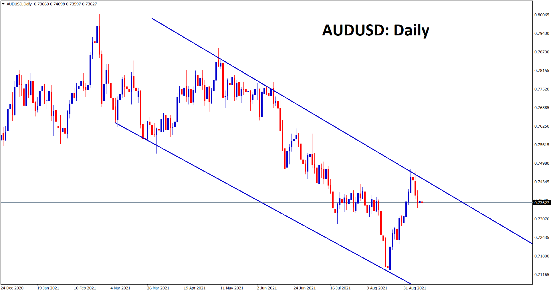 AUDUSD is making a correction from the lower high of the downtrend line AUDUSD is making a correction from the lower high of the downtrend line