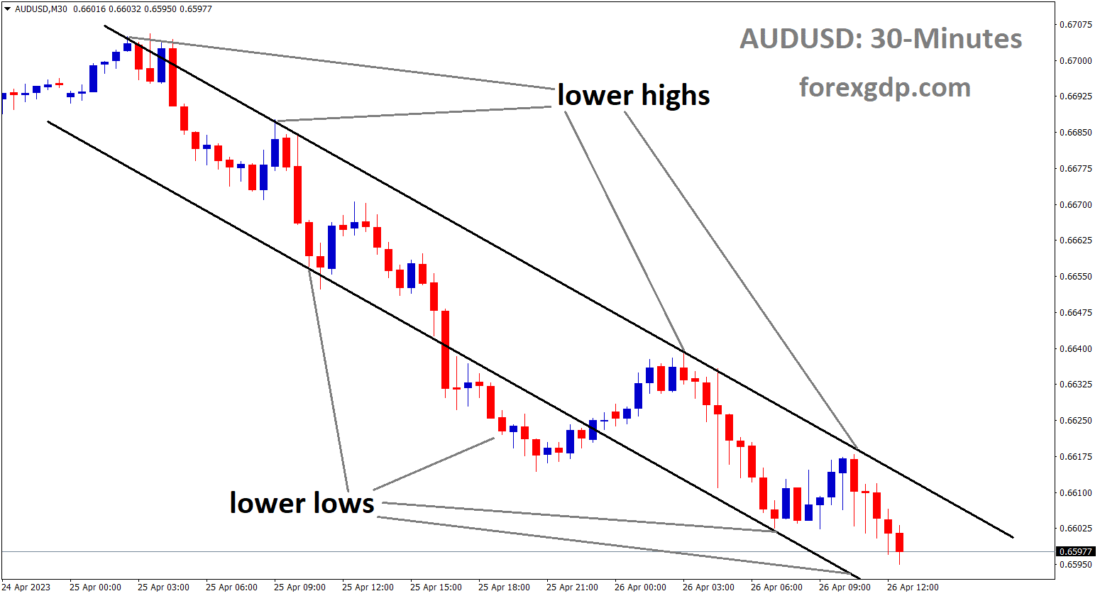 AUDUSD is moving Descending channel and the market has reached the lower low area of the channel. AUDUSD is moving Descending channel and the market has reached the lower low area of the channel.