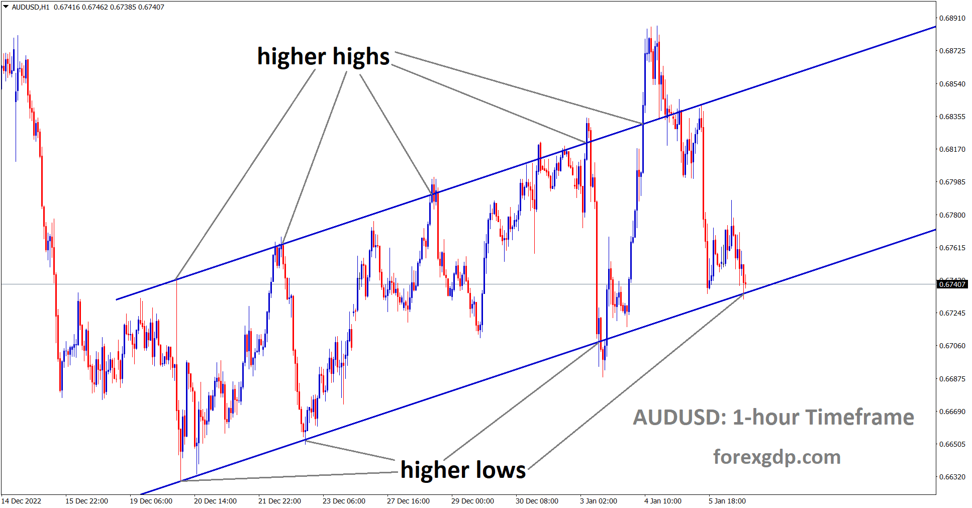 AUDUSD is moving an Ascending channel and the market has reached higher low area of the channel. AUDUSD is moving an Ascending channel and the market has reached higher low area of the channel.