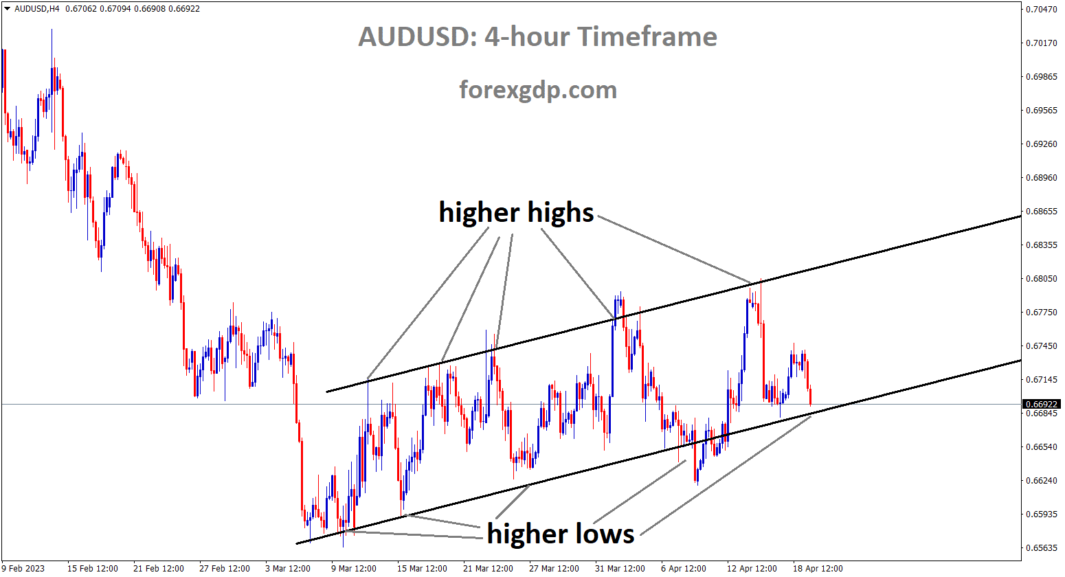 AUDUSD is moving an Ascending channel and the market has reached the higher low area of the channel. AUDUSD is moving an Ascending channel and the market has reached the higher low area of the channel.