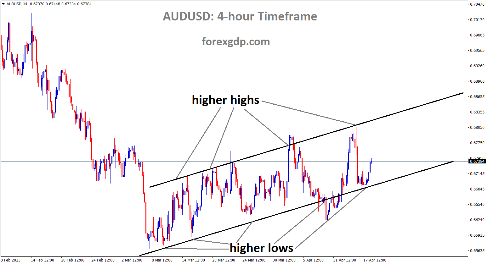 AUDUSD is moving an Ascending channel and the market has rebounded from the higher low area of the channel. AUDUSD is moving an Ascending channel and the market has rebounded from the higher low area of the channel.