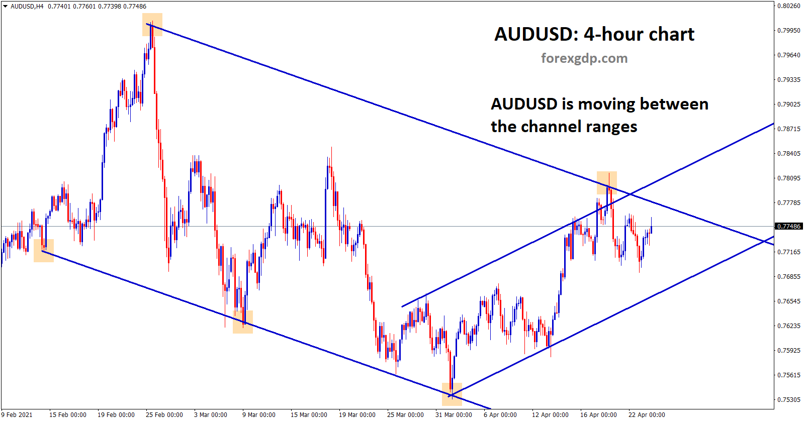 AUDUSD is moving between the channel ranges AUDUSD is moving between the channel ranges