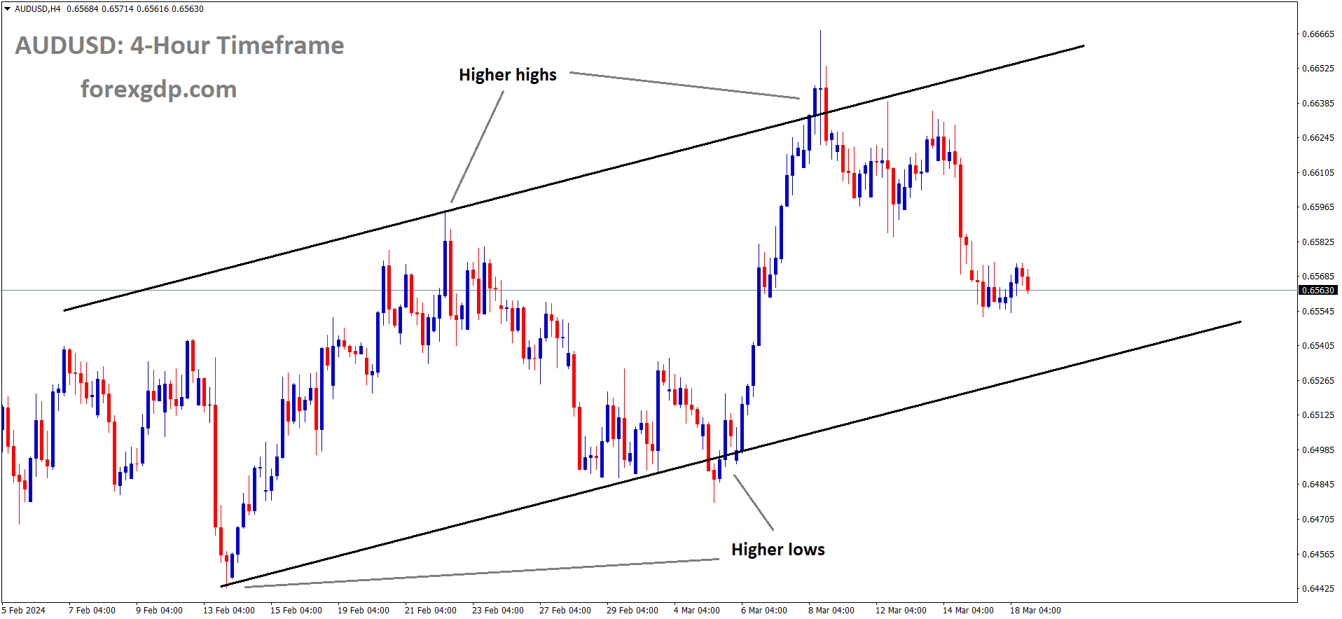 AUDUSD is moving in Ascending channel and market has fallen from the higher high area of the channel AUDUSD is moving in Ascending channel and market has fallen from the higher high area of the channel