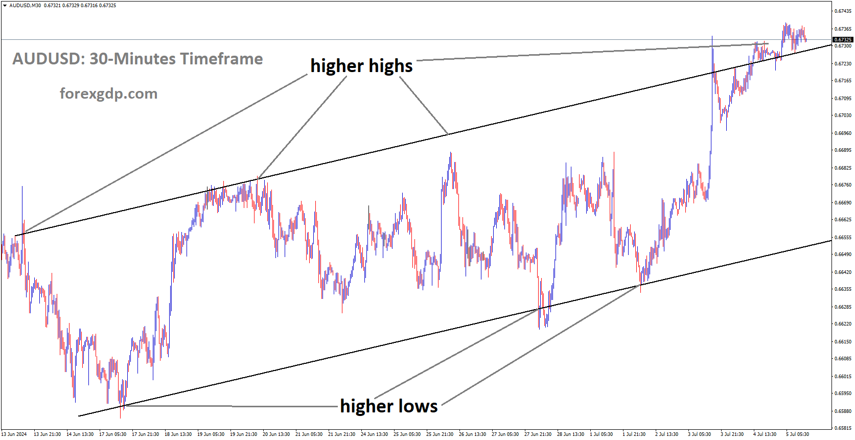 AUDUSD is moving in Ascending channel and market has reached higher high area of the channel AUDUSD is moving in Ascending channel and market has reached higher high area of the channel