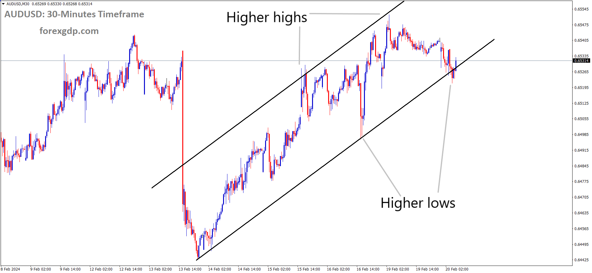 AUDUSD is moving in Ascending channel and market has reached higher low area of the channel AUDUSD is moving in Ascending channel and market has reached higher low area of the channel