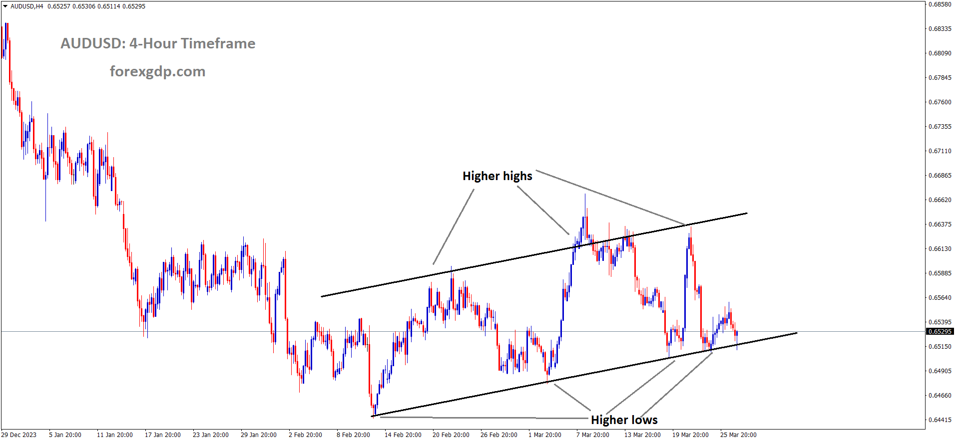 AUDUSD is moving in Ascending channel and market has reached higher low area of the channel AUDUSD is moving in Ascending channel and market has reached higher low area of the channel