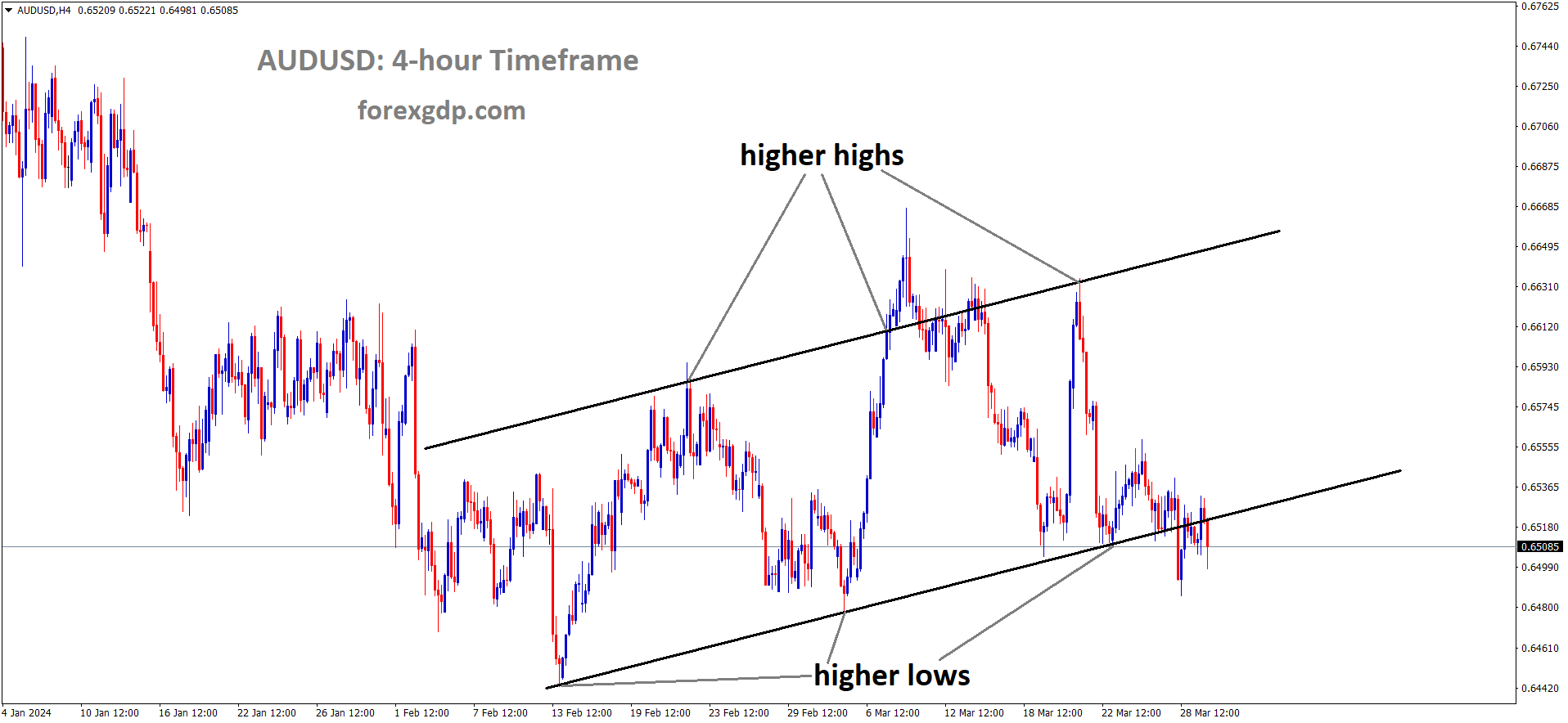 AUDUSD is moving in Ascending channel and market has reached higher low area of the channel AUDUSD is moving in Ascending channel and market has reached higher low area of the channel