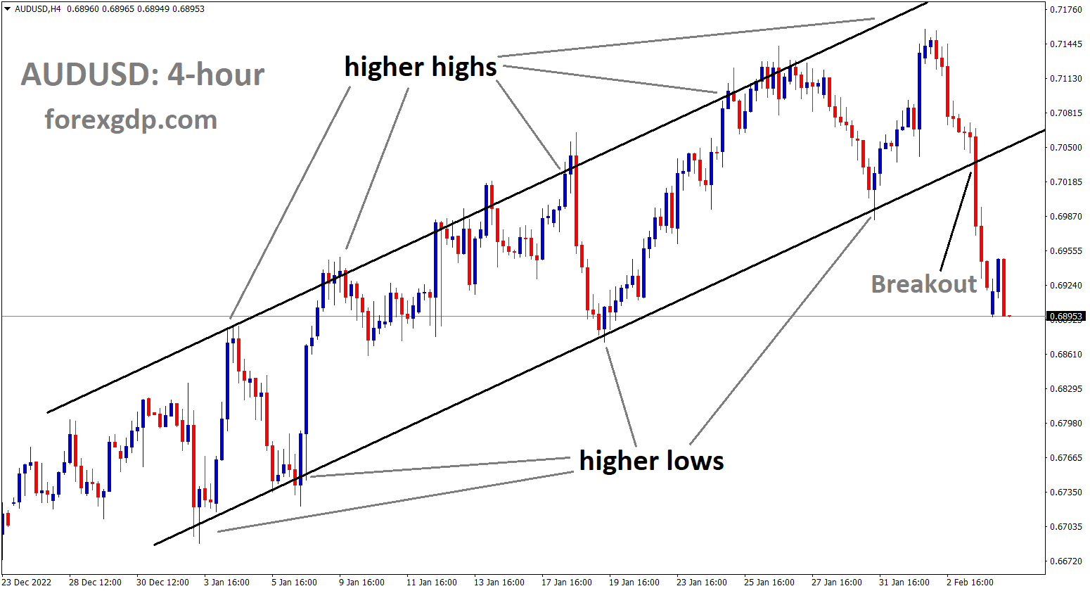 AUDUSD is moving in Ascending channel and the market has broken the higher low area of the channel. AUDUSD is moving in Ascending channel and the market has broken the higher low area of the channel.
