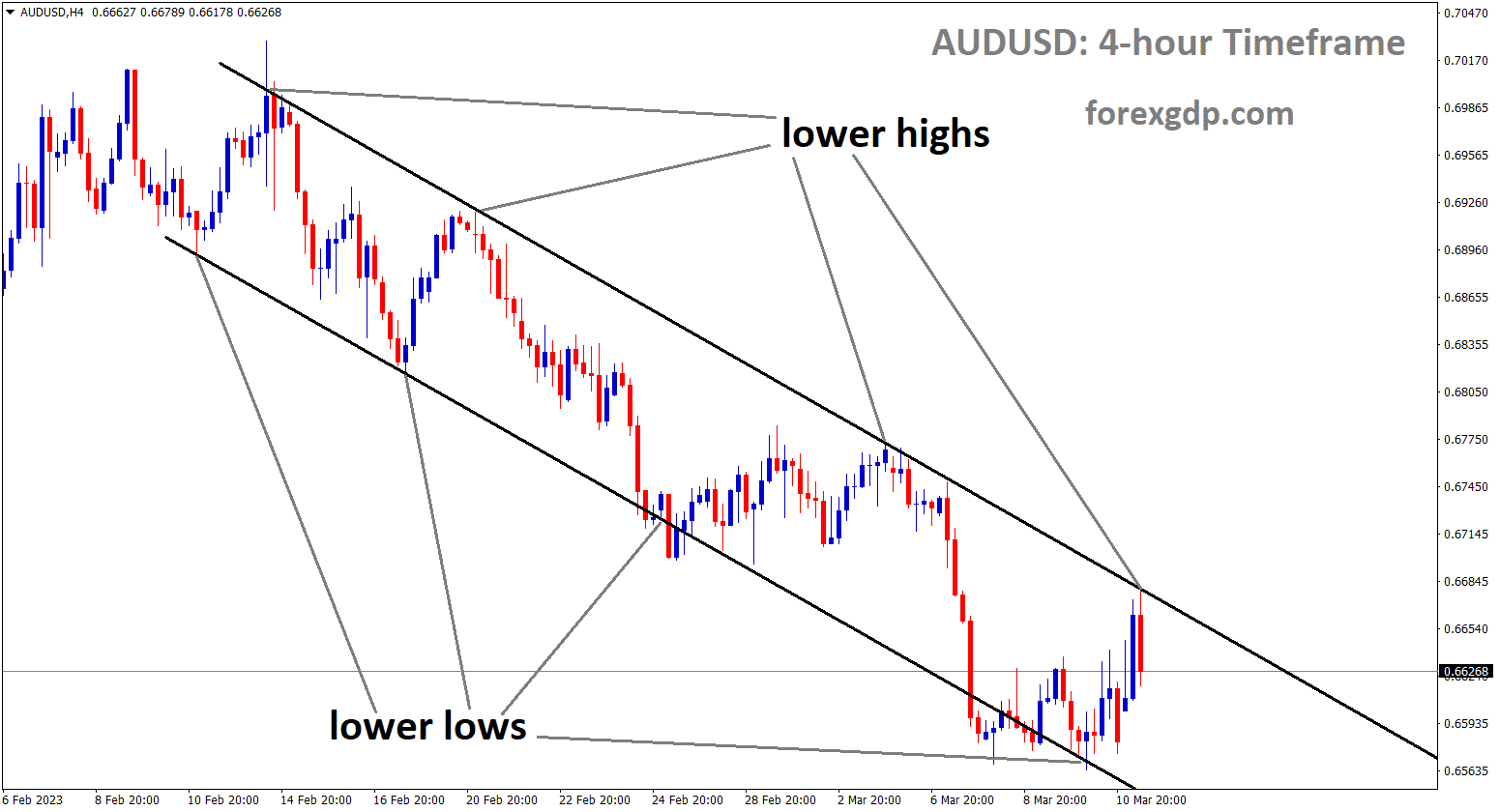 AUDUSD is moving in descending channel and the market has reached the lower high area of the channel AUDUSD is moving in descending channel and the market has reached the lower high area of the channel