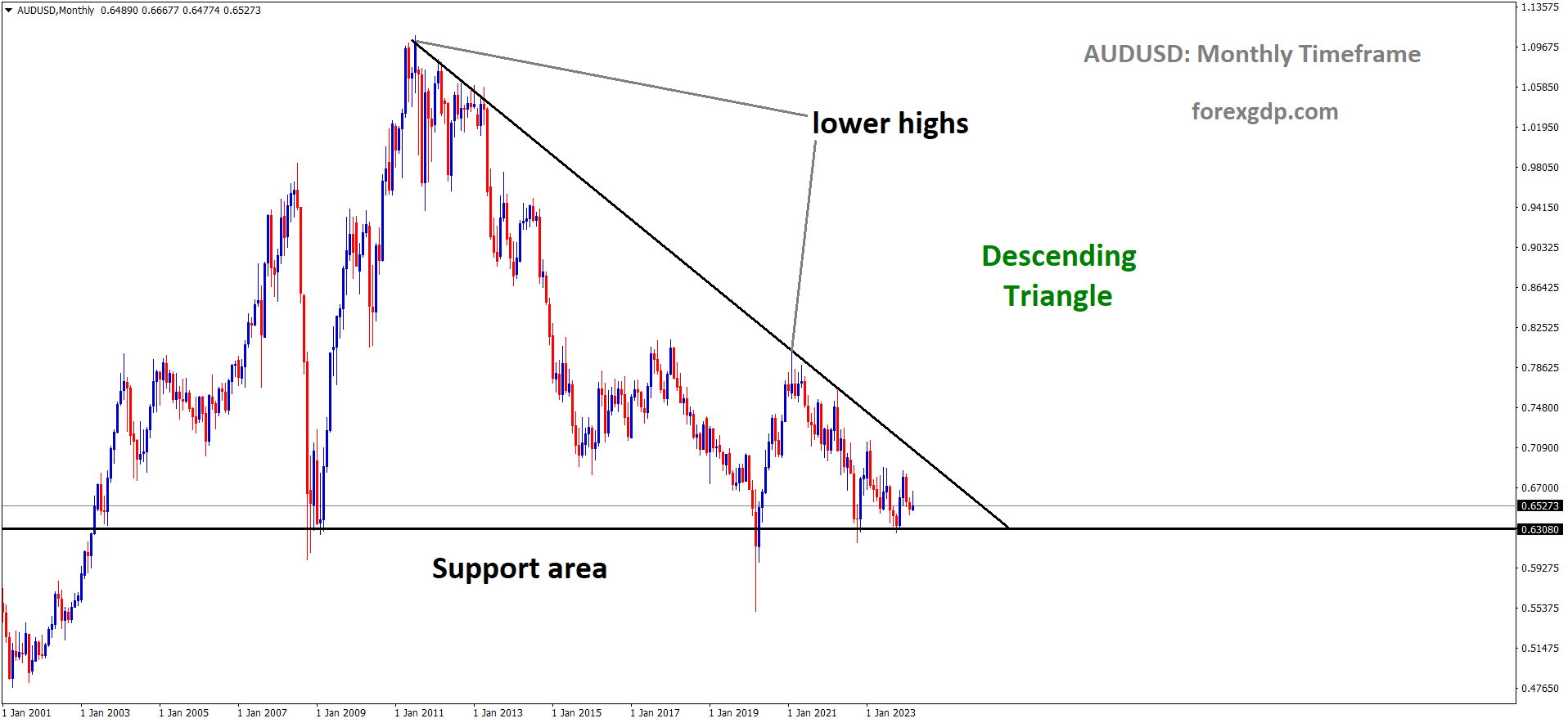 AUDUSD is moving in Descending Triangle and market has reached support area of the pattern AUDUSD is moving in Descending Triangle and market has reached support area of the pattern