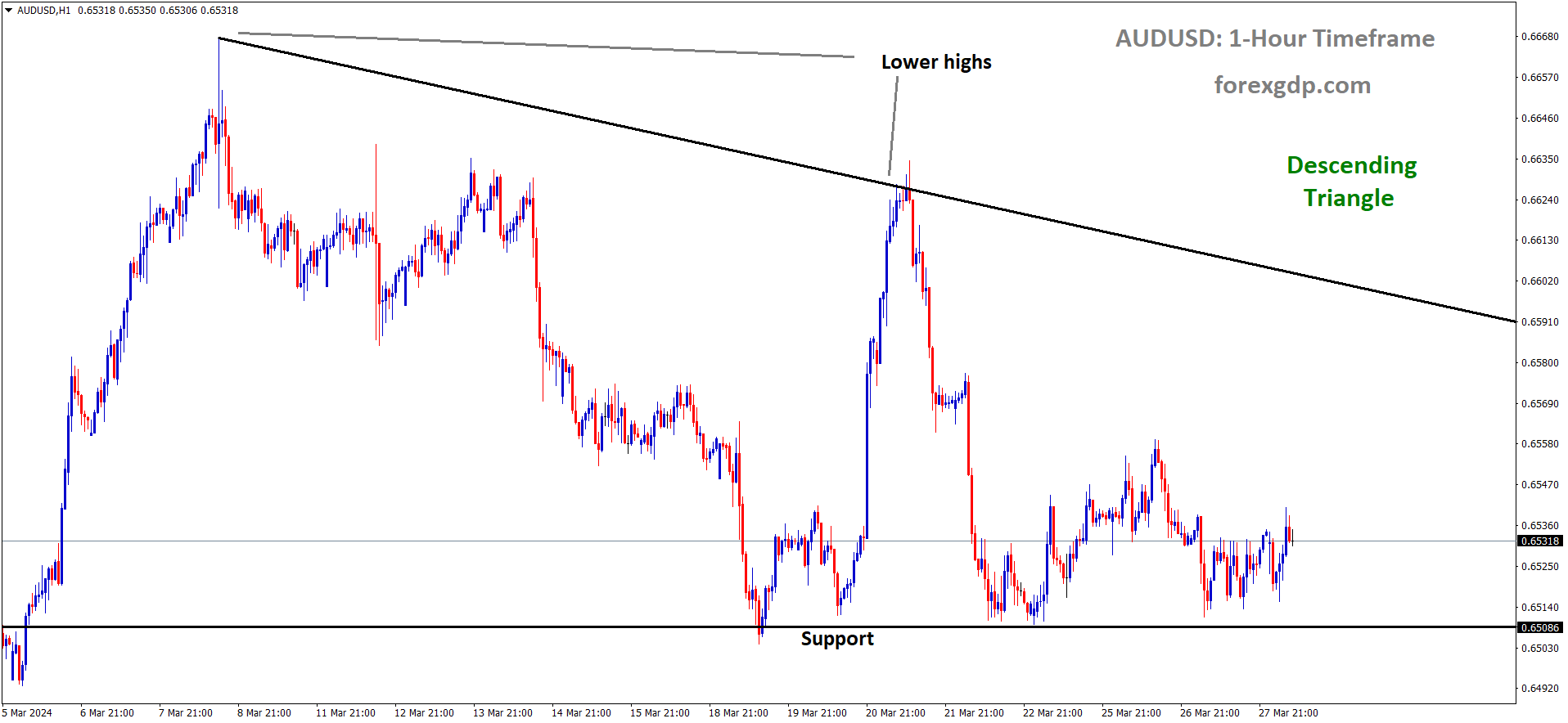 AUDUSD is moving in Descending Triangle and market has rebounded from the support area of the pattern AUDUSD is moving in Descending Triangle and market has rebounded from the support area of the pattern