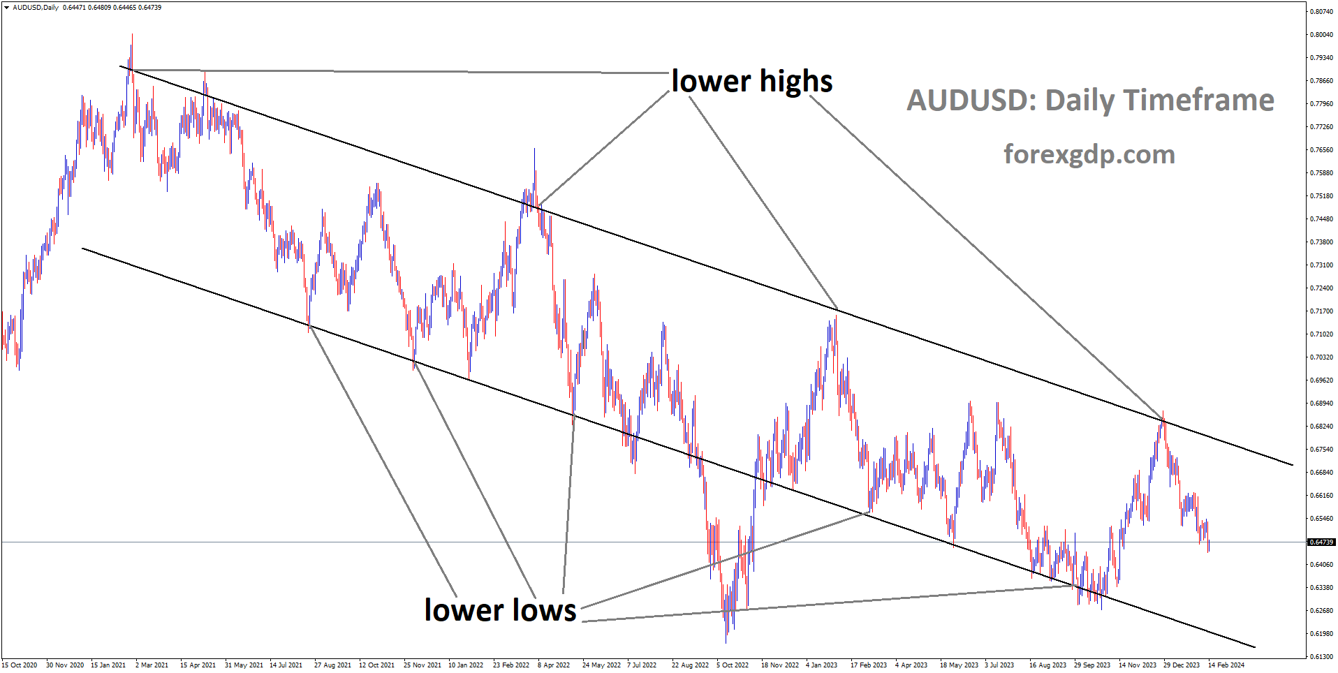 AUDUSD is moving in Descending channel and market has fallen from the lower high area of the channel AUDUSD is moving in Descending channel and market has fallen from the lower high area of the channel