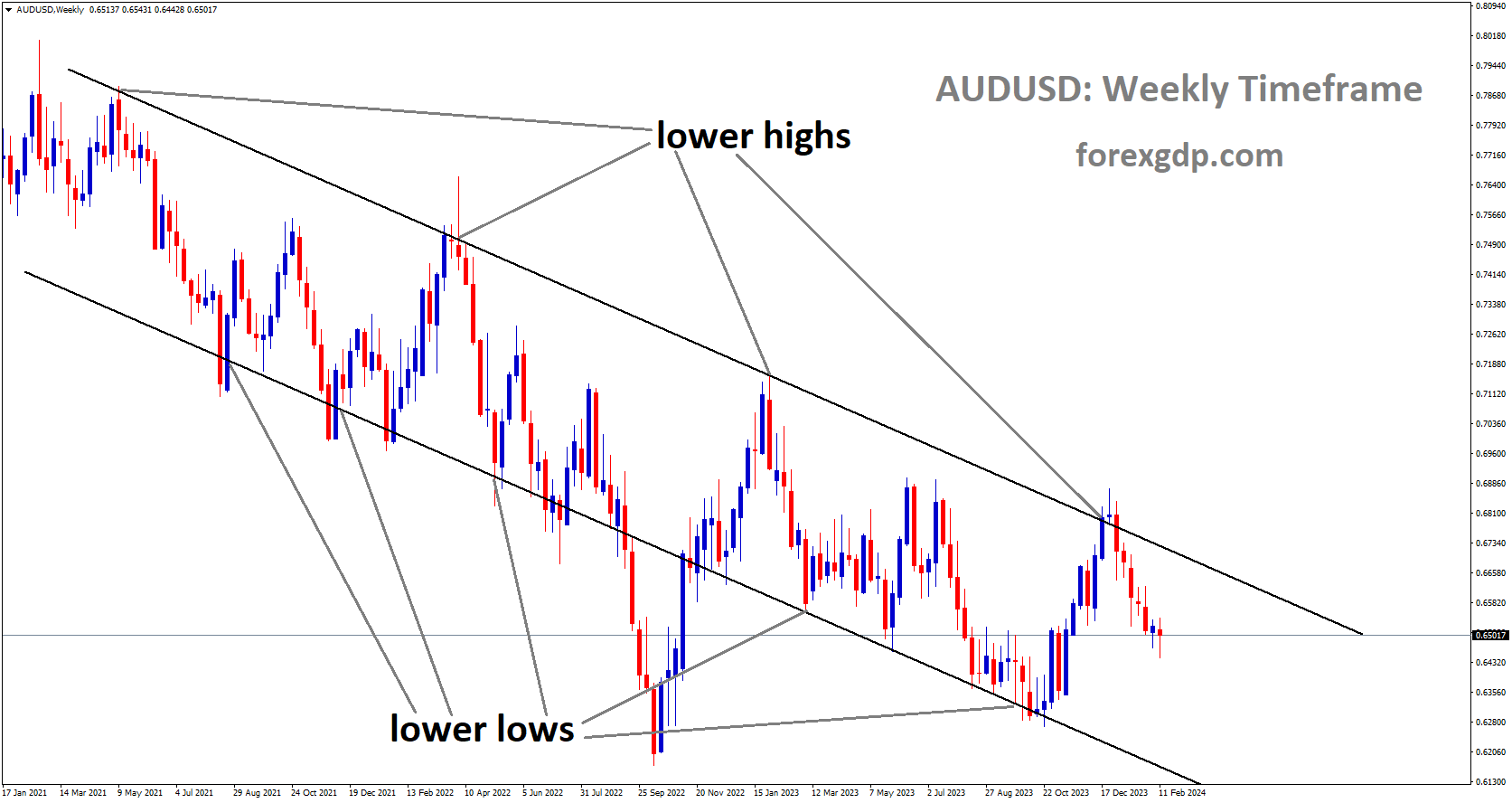 AUDUSD is moving in Descending channel and market has fallen from the lower high area of the channel AUDUSD is moving in Descending channel and market has fallen from the lower high area of the channel