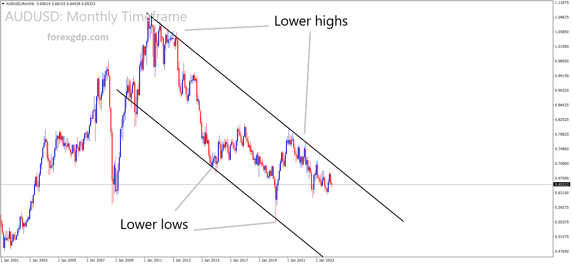 AUDUSD is moving in Descending channel and market has fallen from the lower high area of the channel AUDUSD is moving in Descending channel and market has fallen from the lower high area of the channel